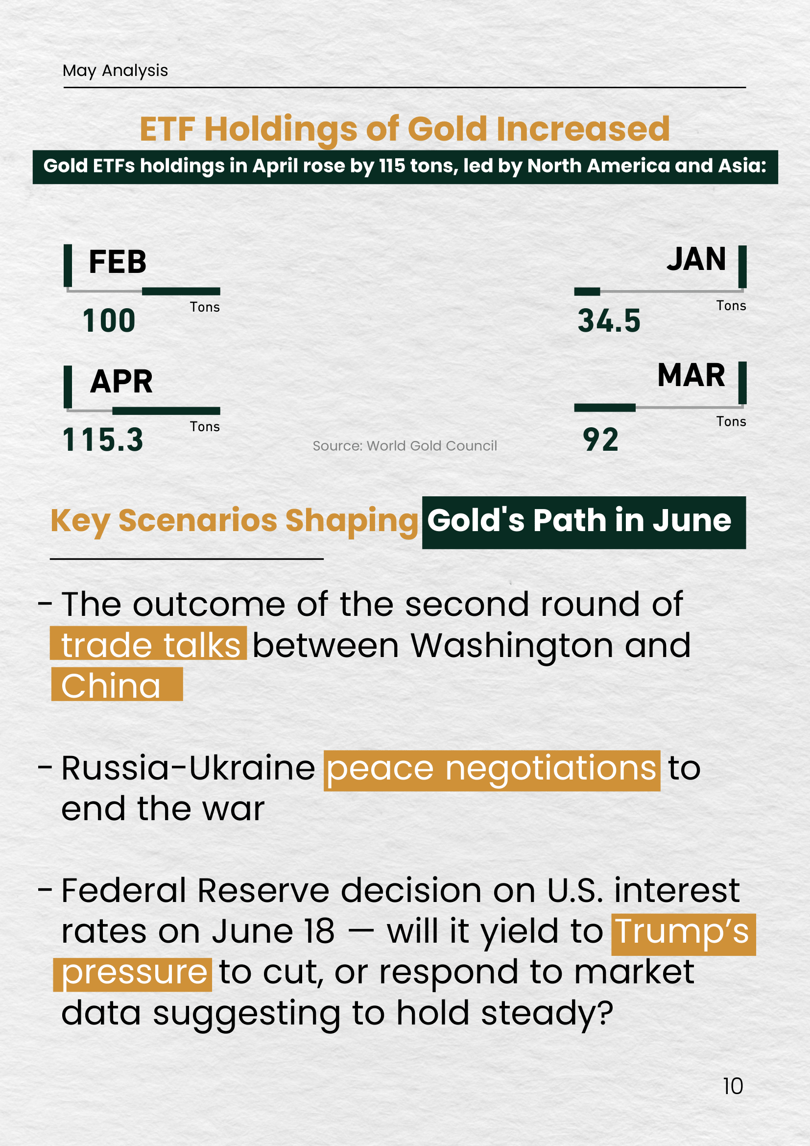 Bar chart showing ETF gold holdings from January to April, with a significant rise in April to 115.3 tons. Highlights key scenarios influencing June's gold path, including US-China trade talks, Russia-Ukraine peace negotiations, and the Federal Reserve's 