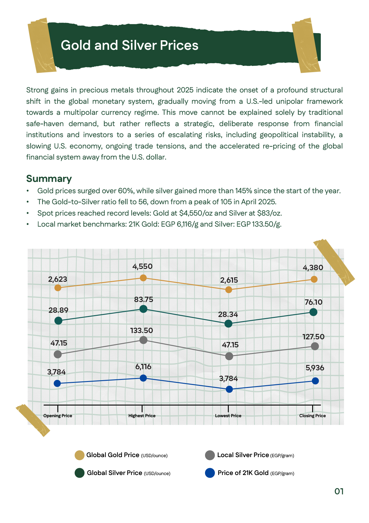 Chart summarizing global and local gold and silver prices in 2025, showing highs and lows