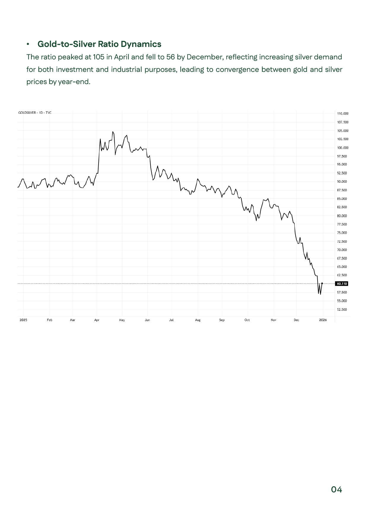 Chart showing the gold-to-silver ratio falling from 105 to 56 in 2025