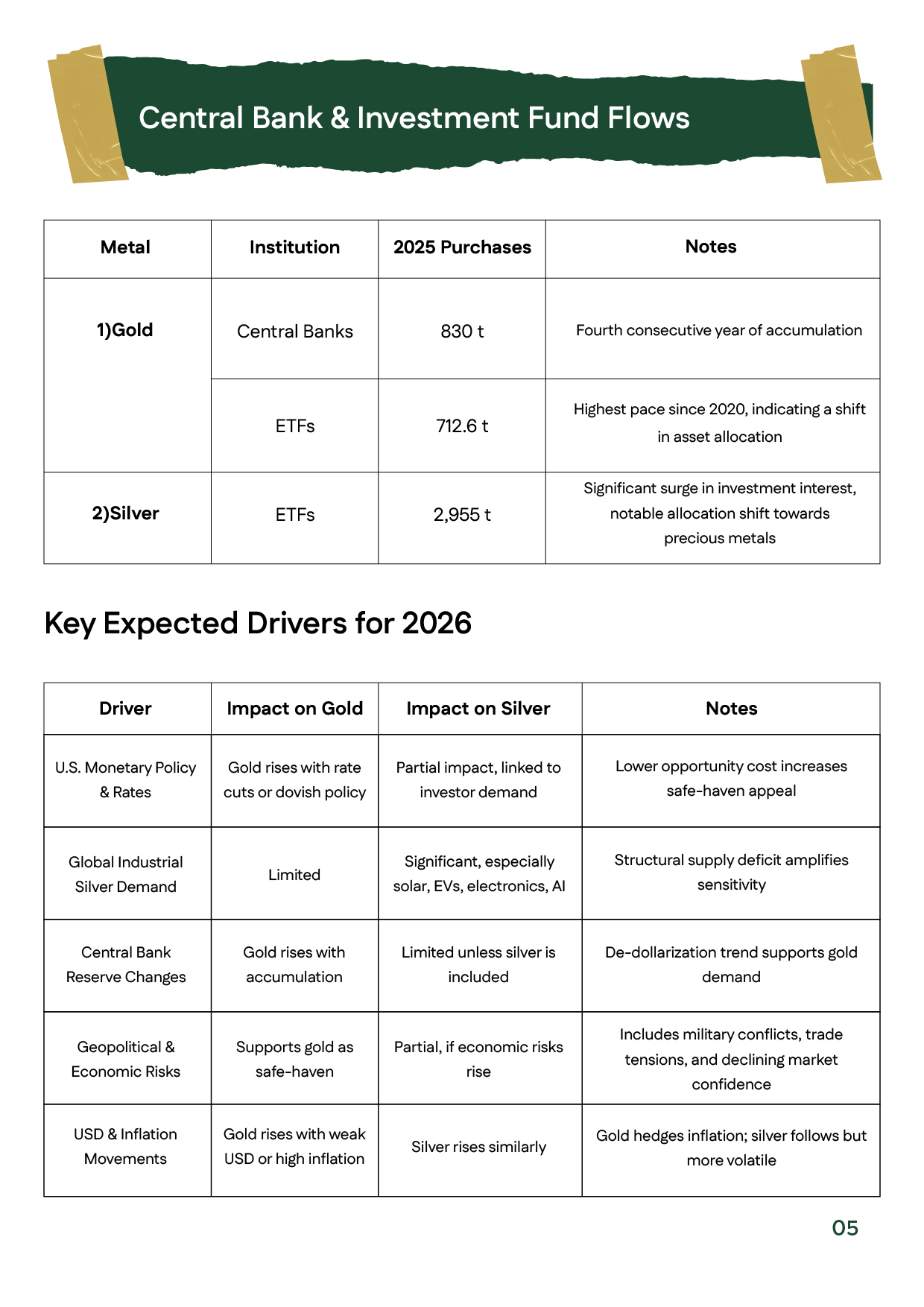 Table showing central bank purchases and ETF flows for gold and silver in 2025
