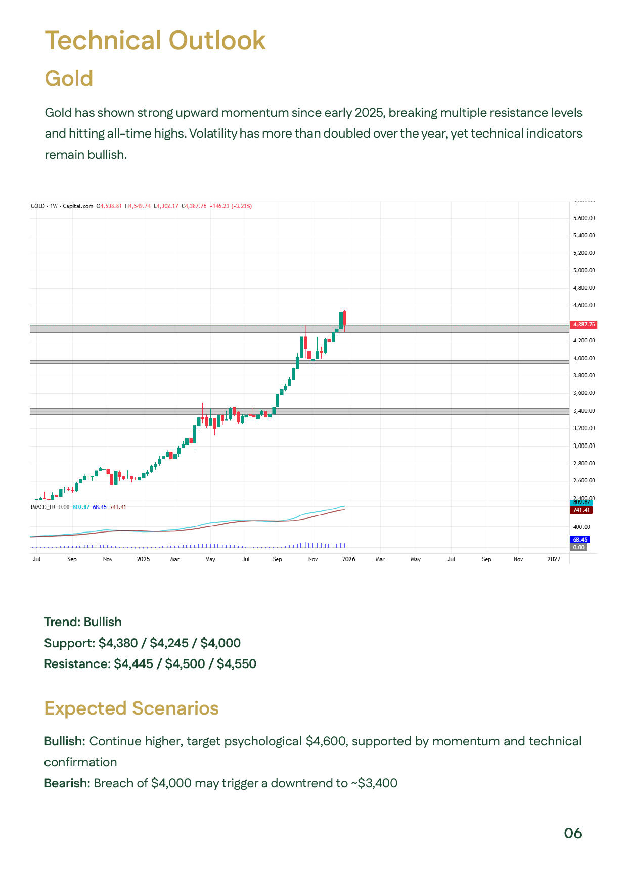 Technical chart of gold highlighting bullish trend and key support/resistance levels in 2025