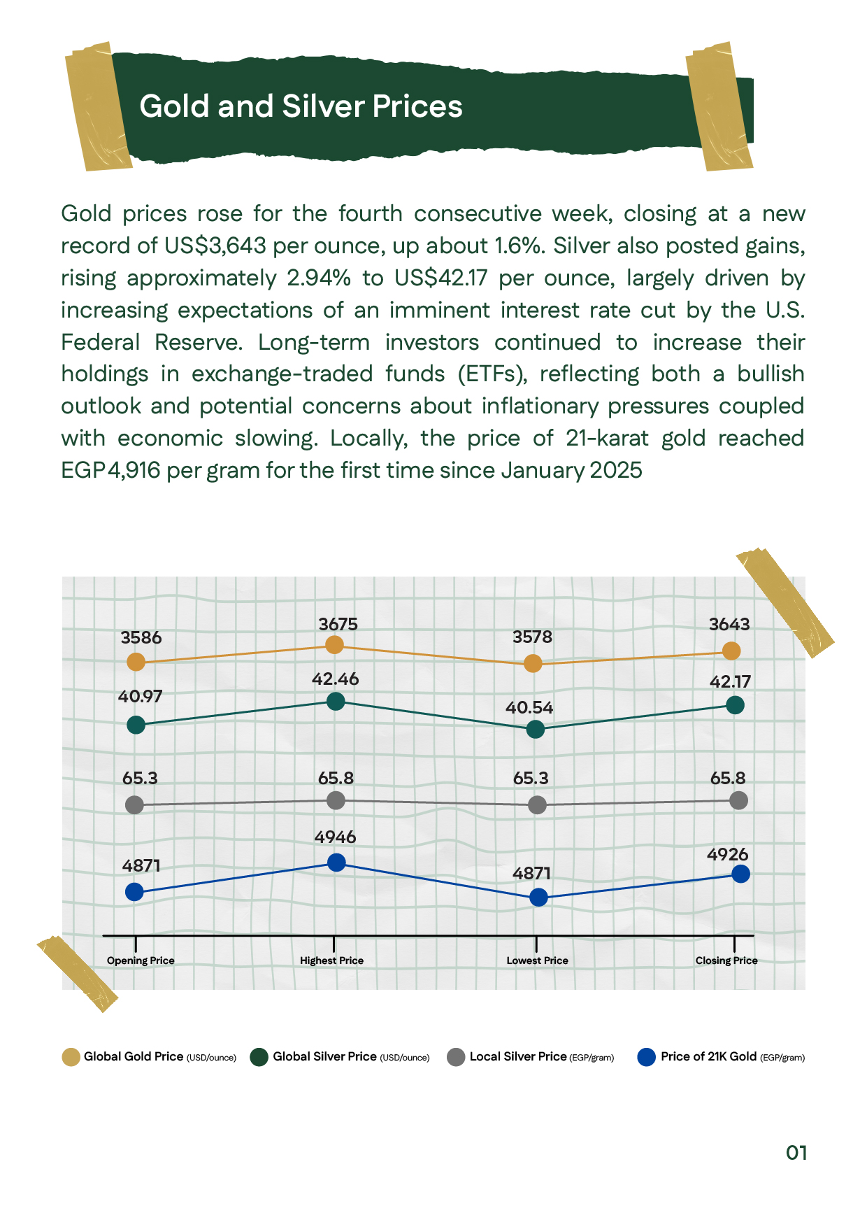 Overview slide showing gold price $3,643/oz (+1.6%), silver prices $42.17/oz (+2.94%), Egypt 21K at EGP 4,946/g; gold prices analysis, Week 2 September 2025.