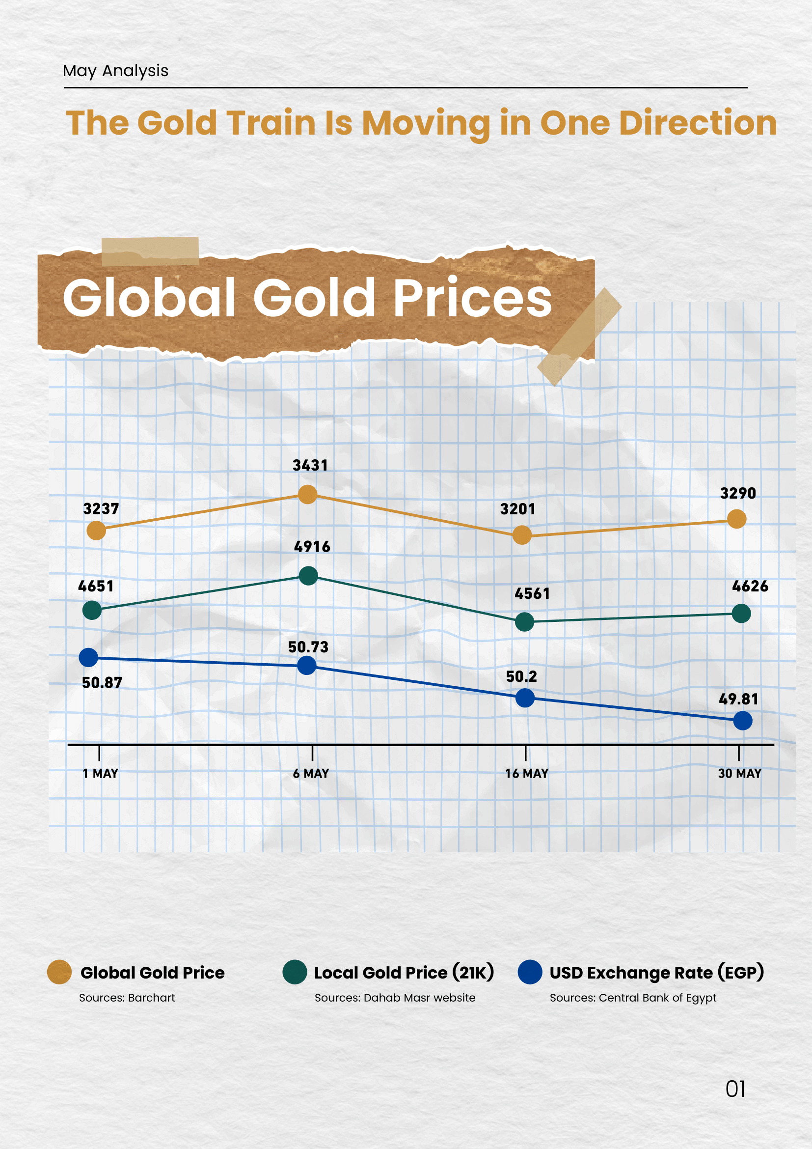 Line chart showing global gold price, local 21K gold price in Egypt, and USD to EGP exchange rate throughout May 2025. Data points are marked for May 1, 6, 16, and 30. Shows a general trend of global gold stabilizing above $3200 per ounce, with local pric