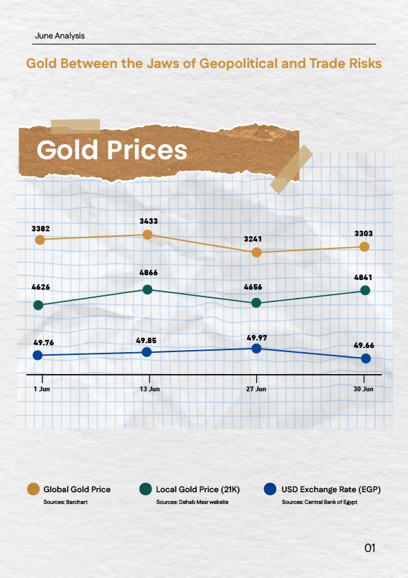 "Global and local gold prices in June 2025, including 21K gold in Egypt and USD/EGP exchange rate trends."
