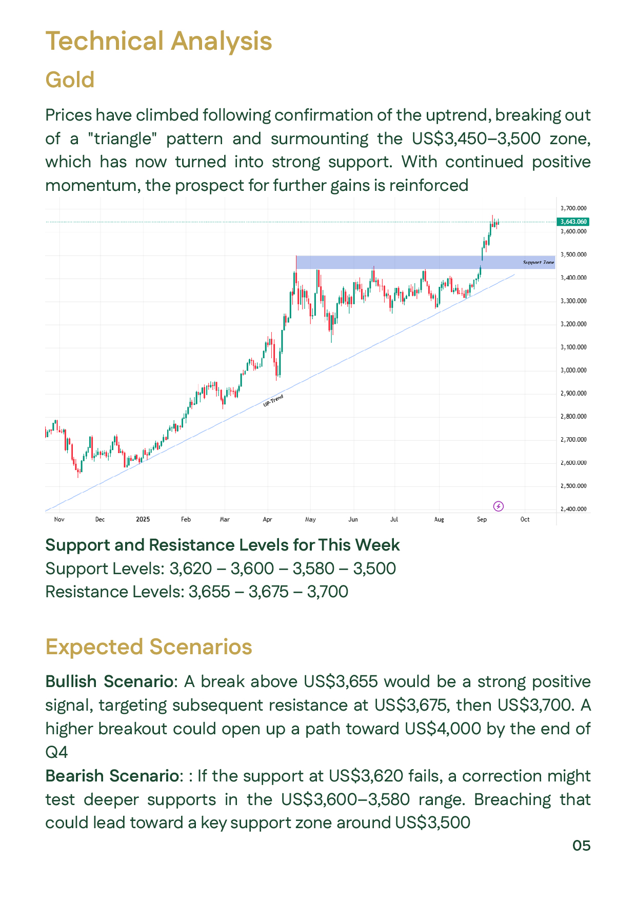 Technicals – global gold: supports $3,620–3,600–3,580, resistances $3,655–3,675–3,700, triangle breakout; gold prices analysis September 2025.