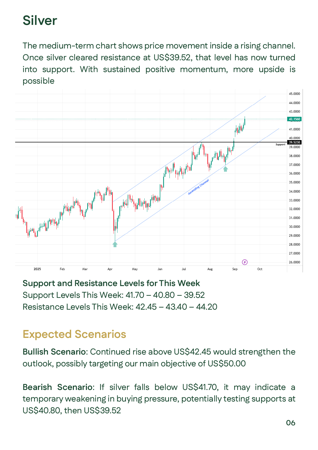 Technicals – global silver: rising channel, resistances $42.45–43.40–44.20, supports $41.70–40.80–39.52; silver prices and gold price analysis.
