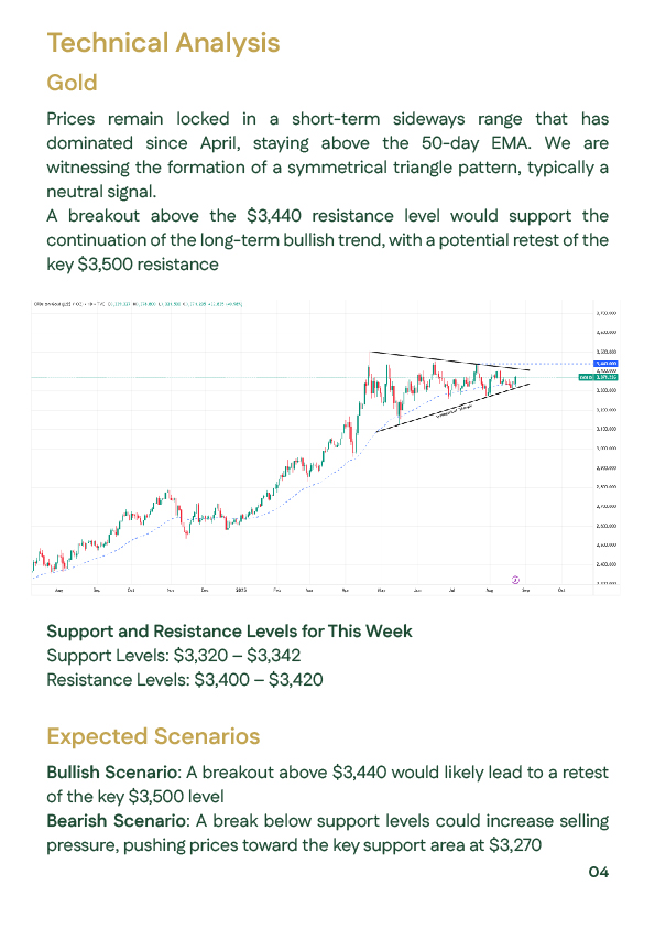 Technical analysis of global gold prices showing support 3320–3342 resistance 3400–3420 and symmetrical triangle pattern August 2025