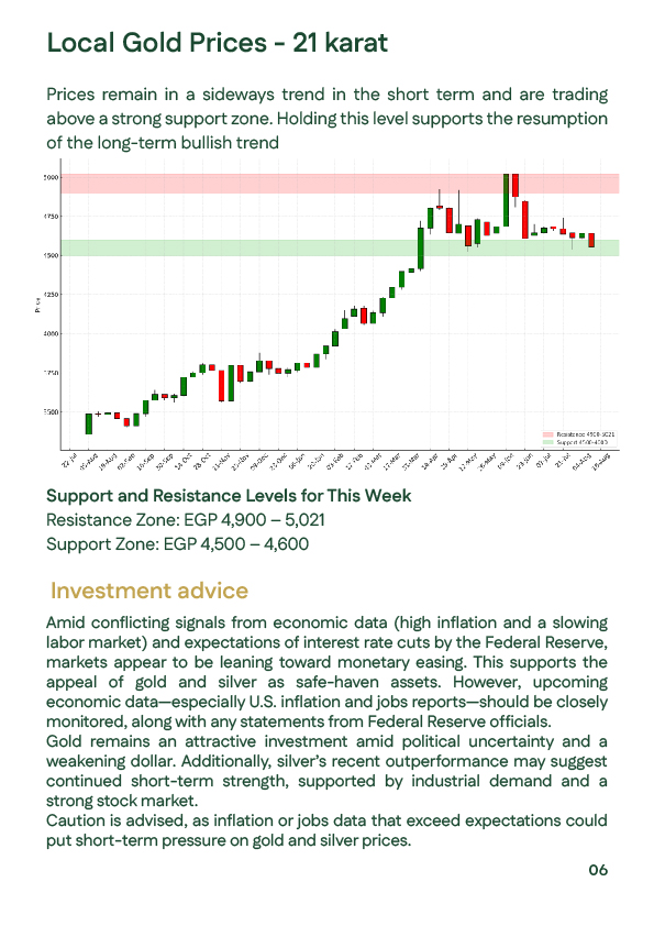 Egypt 21K gold price technical analysis third week of August 2025 showing support 4500–4600 resistance 4900–5021 and sideways trend