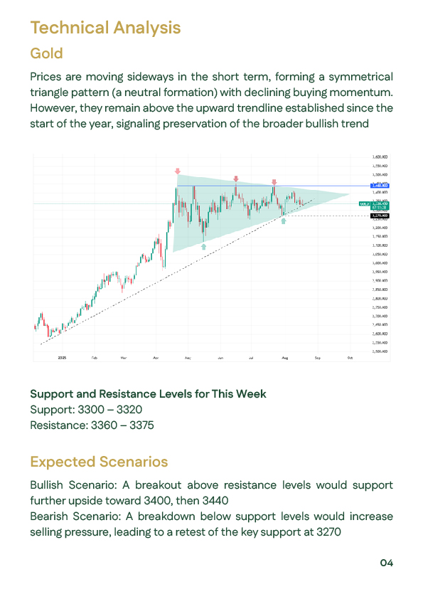 Technical analysis of global gold prices showing support at 3300–3320 resistance at 3360–3375 and symmetrical triangle pattern August 2025