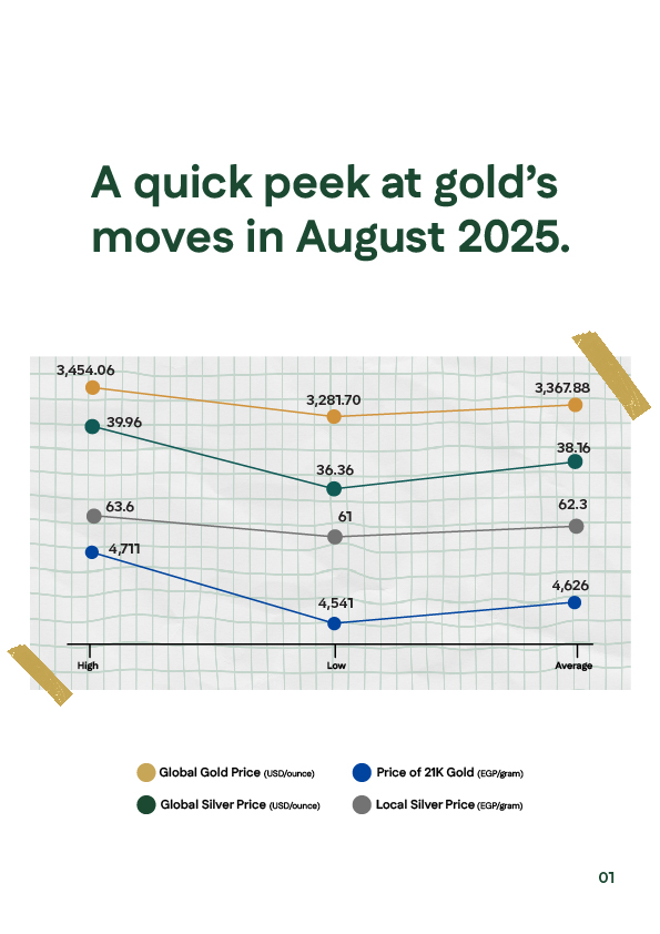 A chart showing the highest, lowest, and average prices of global and local gold and silver in Egypt during August 2025