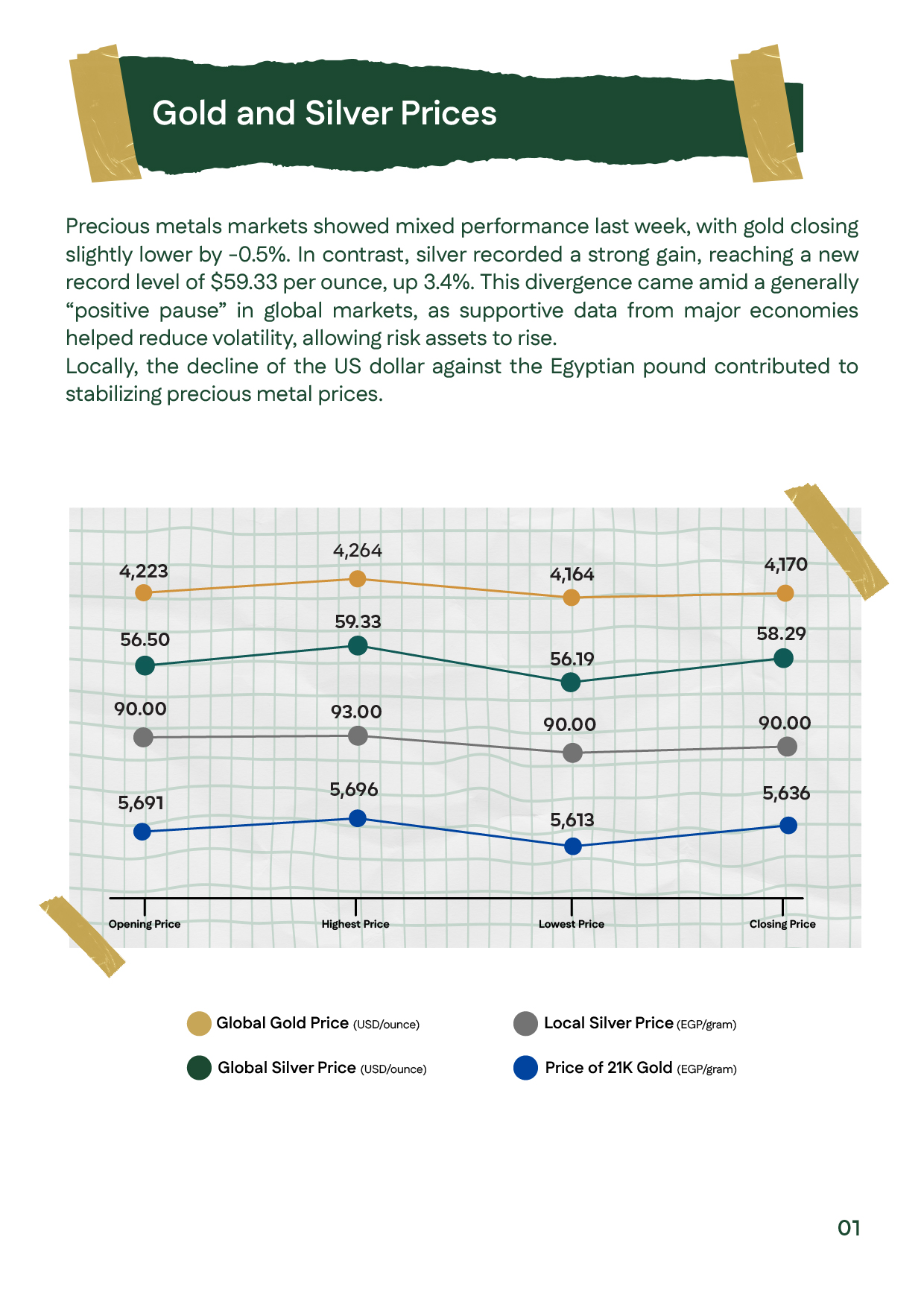 Chart page showing global gold, global silver, 21K gold, and local silver price movements for the week
