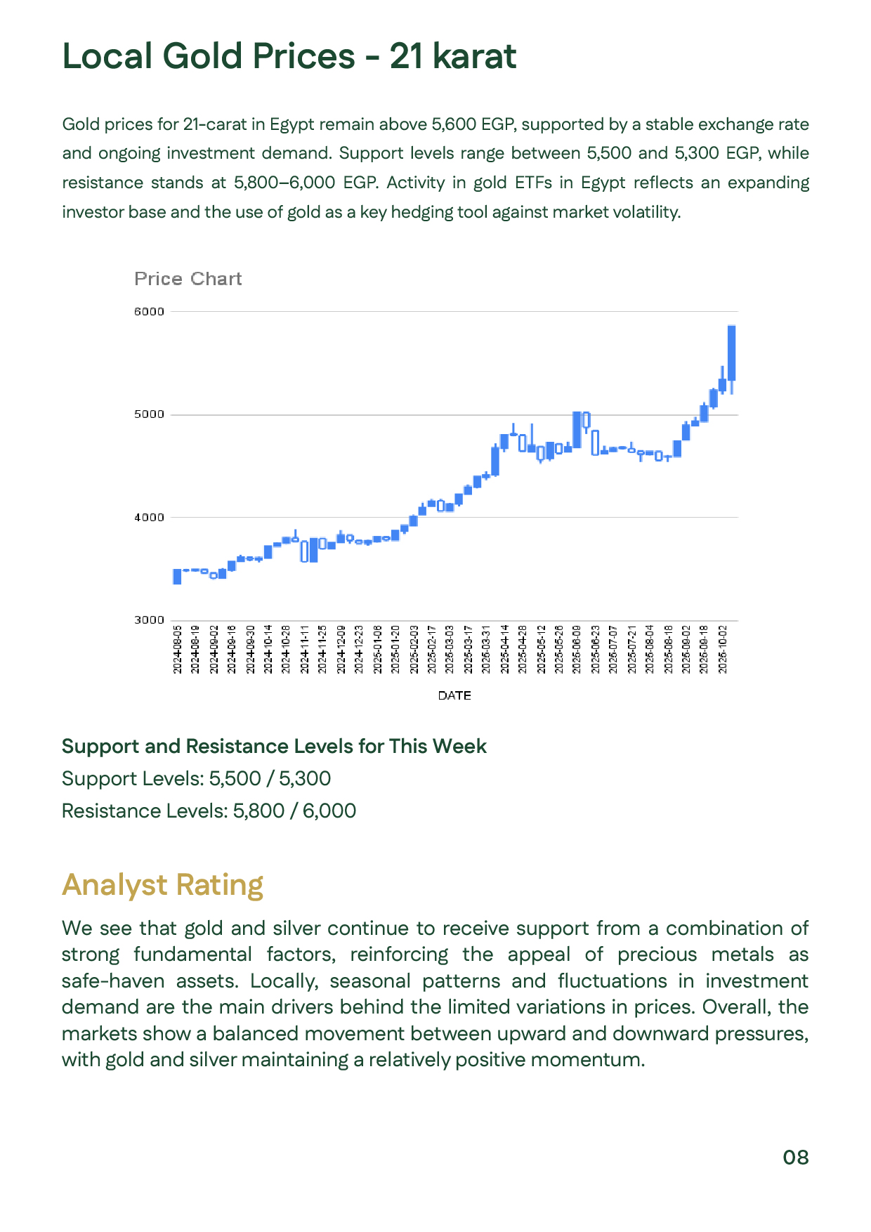 Chart showing Egypt’s 21K gold price holding above EGP 5,600 with commentary on local demand