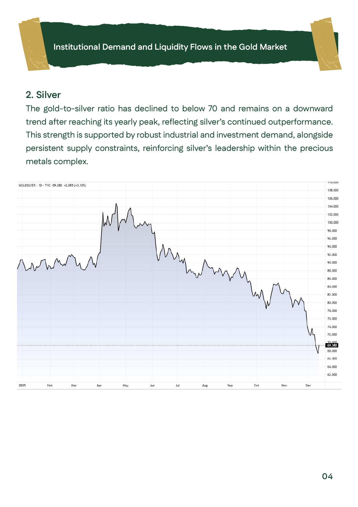 Silver-to-gold ratio chart showing a decline below 70, indicating silver outperformance