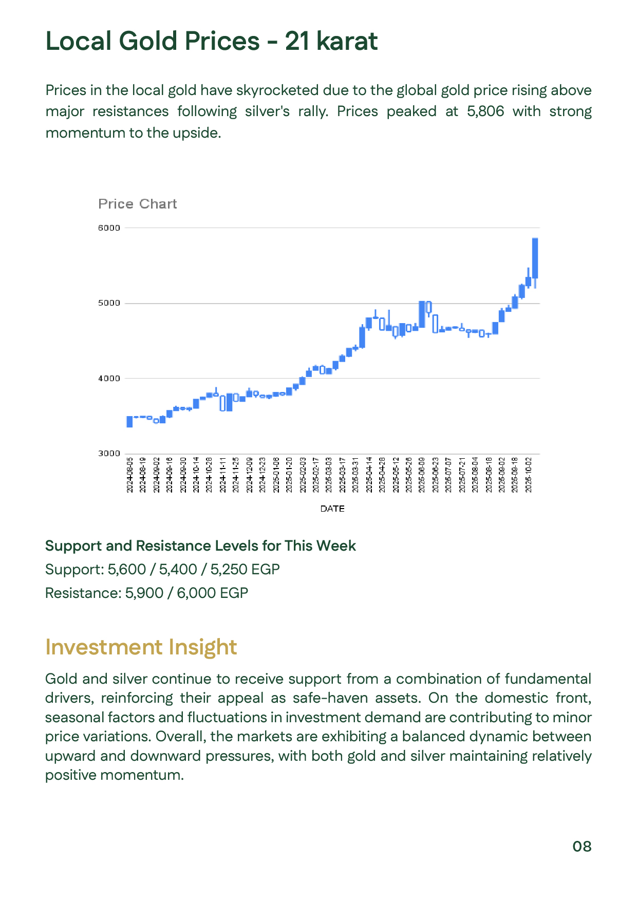 Chart showing 21K gold surpassing EGP 5,700 driven by strong local investment demand
