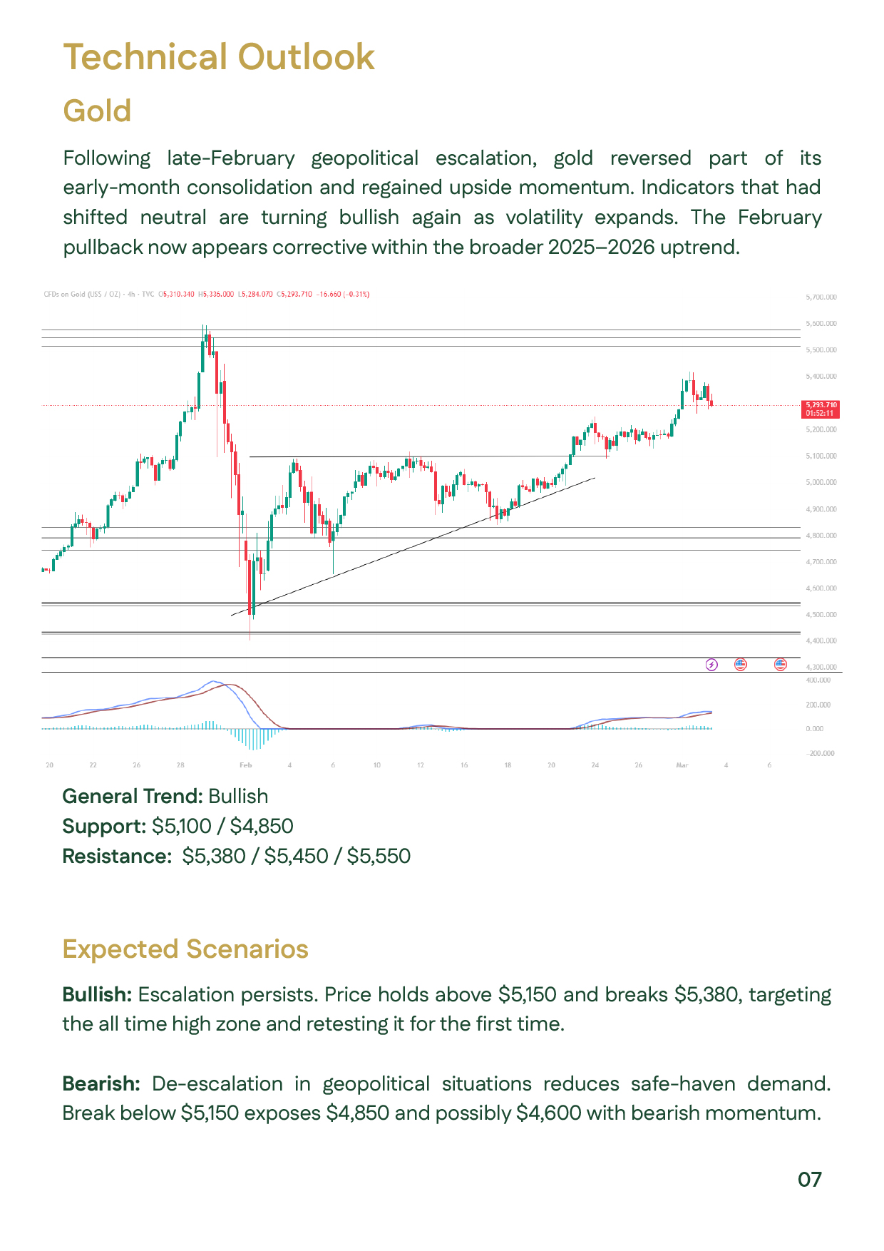 Gold technical analysis slide highlighting gold price bullish trend with support at $5,100 and resistance at $5,550.
