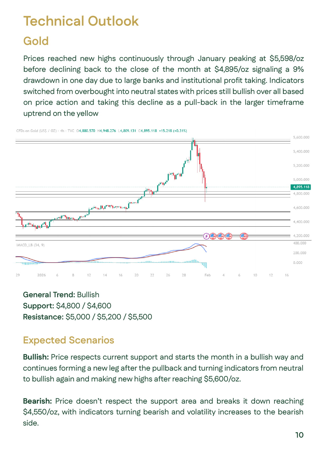 Slide showing global gold technical analysis for January 2026, identifying key support and resistance levels after sharp corrections from record highs, while maintaining a long-term bullish trend.