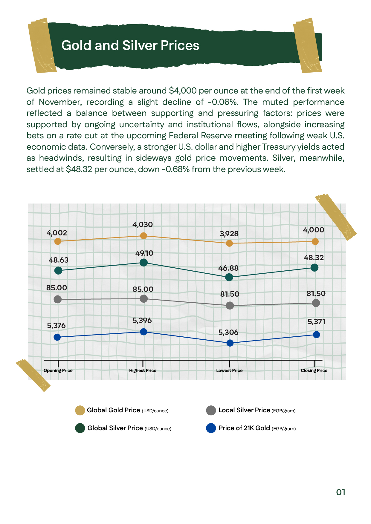 Slide showing gold steady near $4,000/oz and silver at $48.32/oz, with opening, high, low, and closing levels for the week.