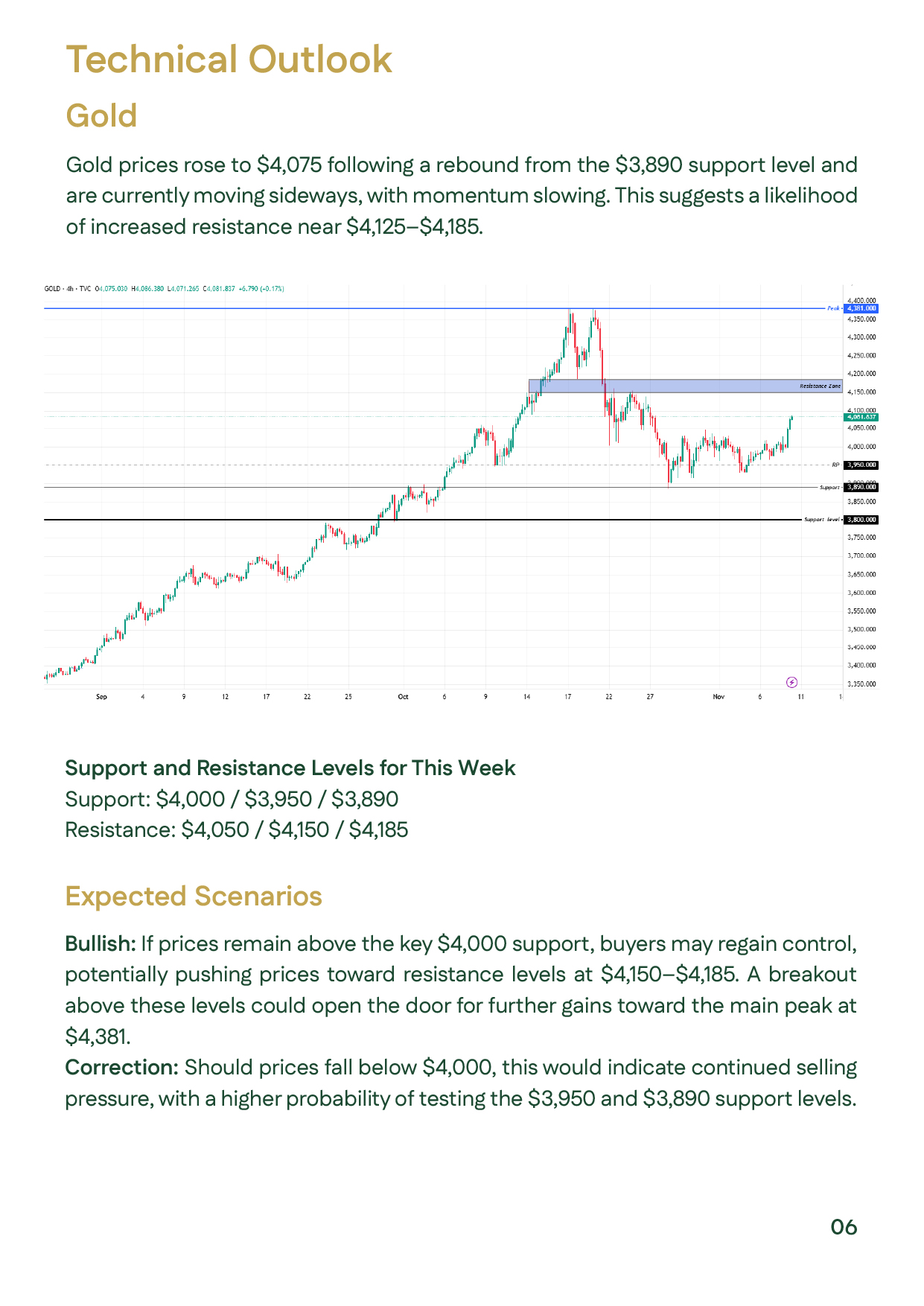 Slide showing global gold technical analysis for Week 1 of November 2025, with support at $3,890–3,950 and resistance near $4,150–4,185, indicating steady bullish momentum.