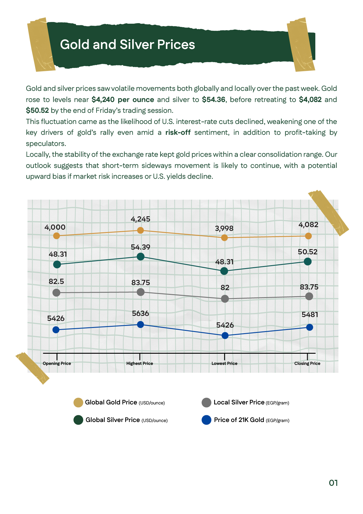 "Page featuring four charts showing global and local gold and silver price movements, including opening, high, low, and closing prices for the week.