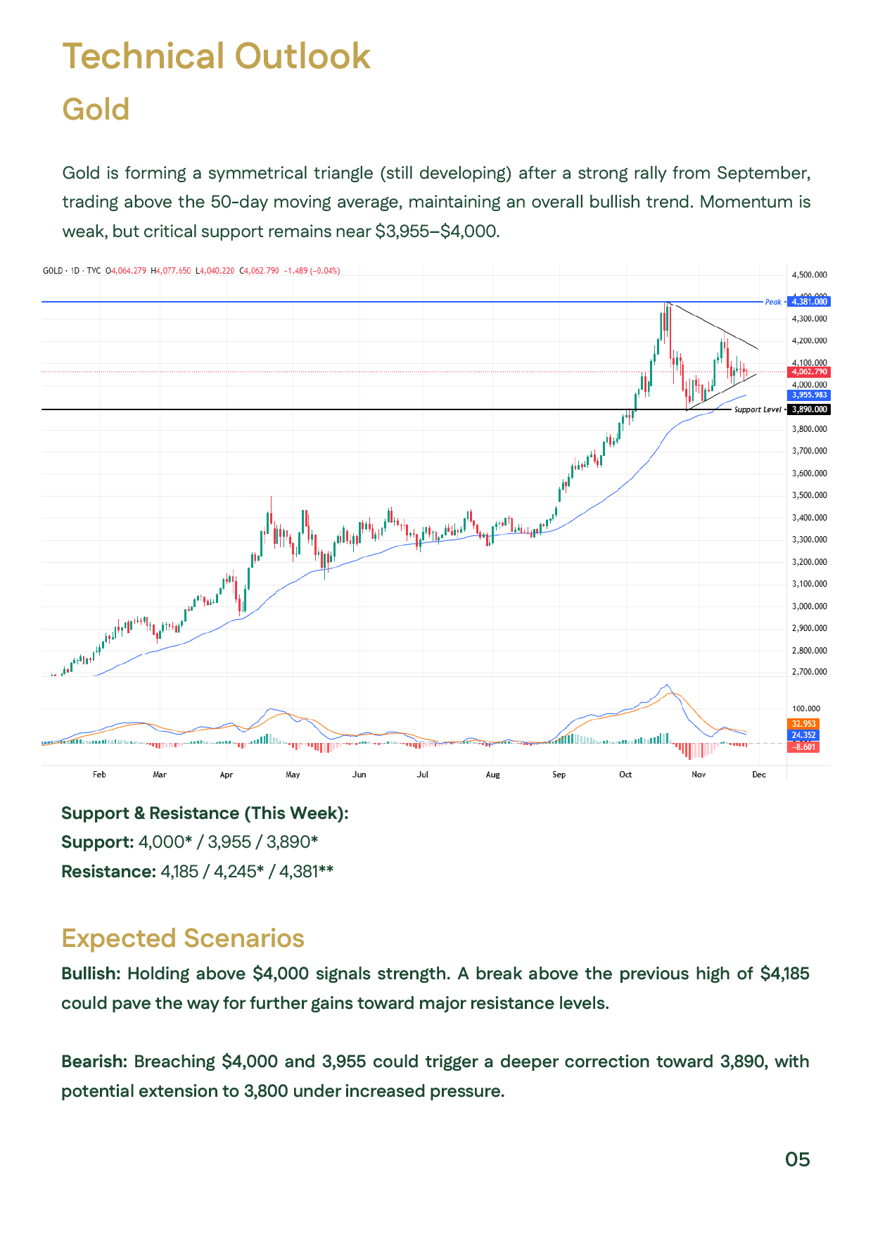 Page featuring a technical chart of global gold prices, showing key support/resistance levels and explaining an emerging symmetrical triangle pattern.