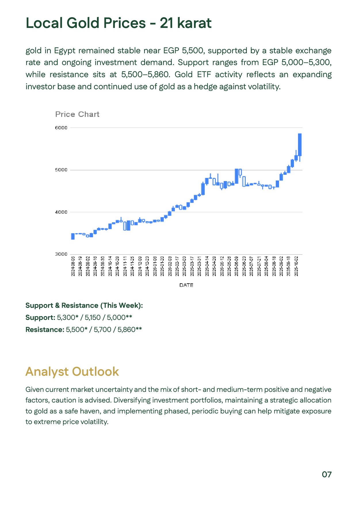Page containing a price chart of Egypt’s 21K gold with commentary on price stability near EGP 5,500 and defined support/resistance zones.