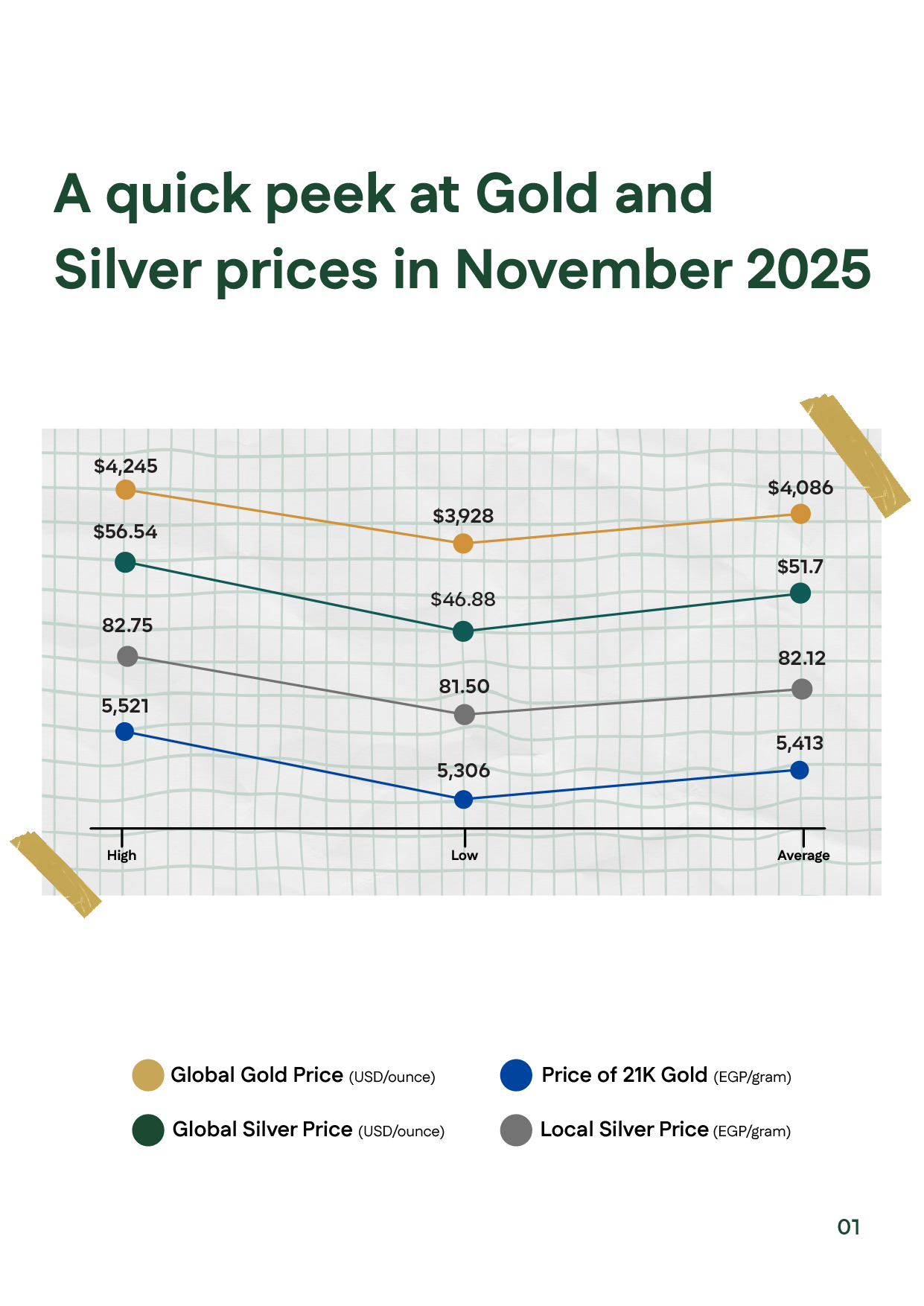 Page featuring a chart comparing global gold and silver prices and Egypt’s 21K price for November 2025, showing high, low, and average values.