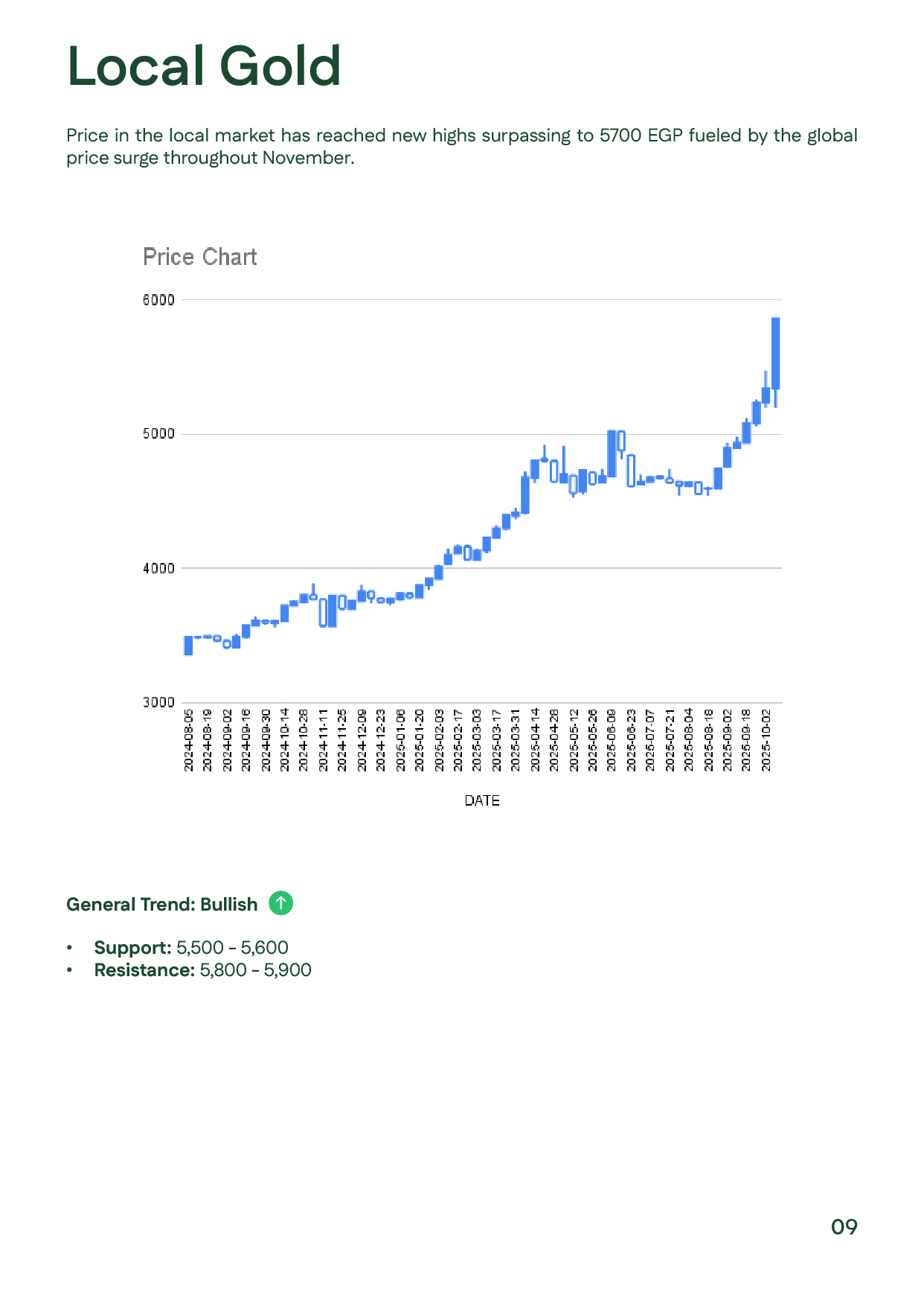 Chart illustrating Egypt’s 21K gold price breaking above EGP 5,700 during November 2025