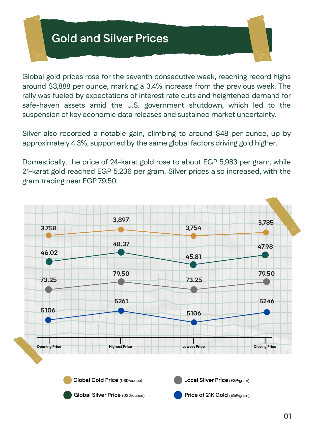 Table and chart showing gold and silver prices globally and in Egypt for Week 1 of October 2025 — gold at $3,888/oz, silver at $48/oz, and 21K gold at EGP 5,236 per gram.