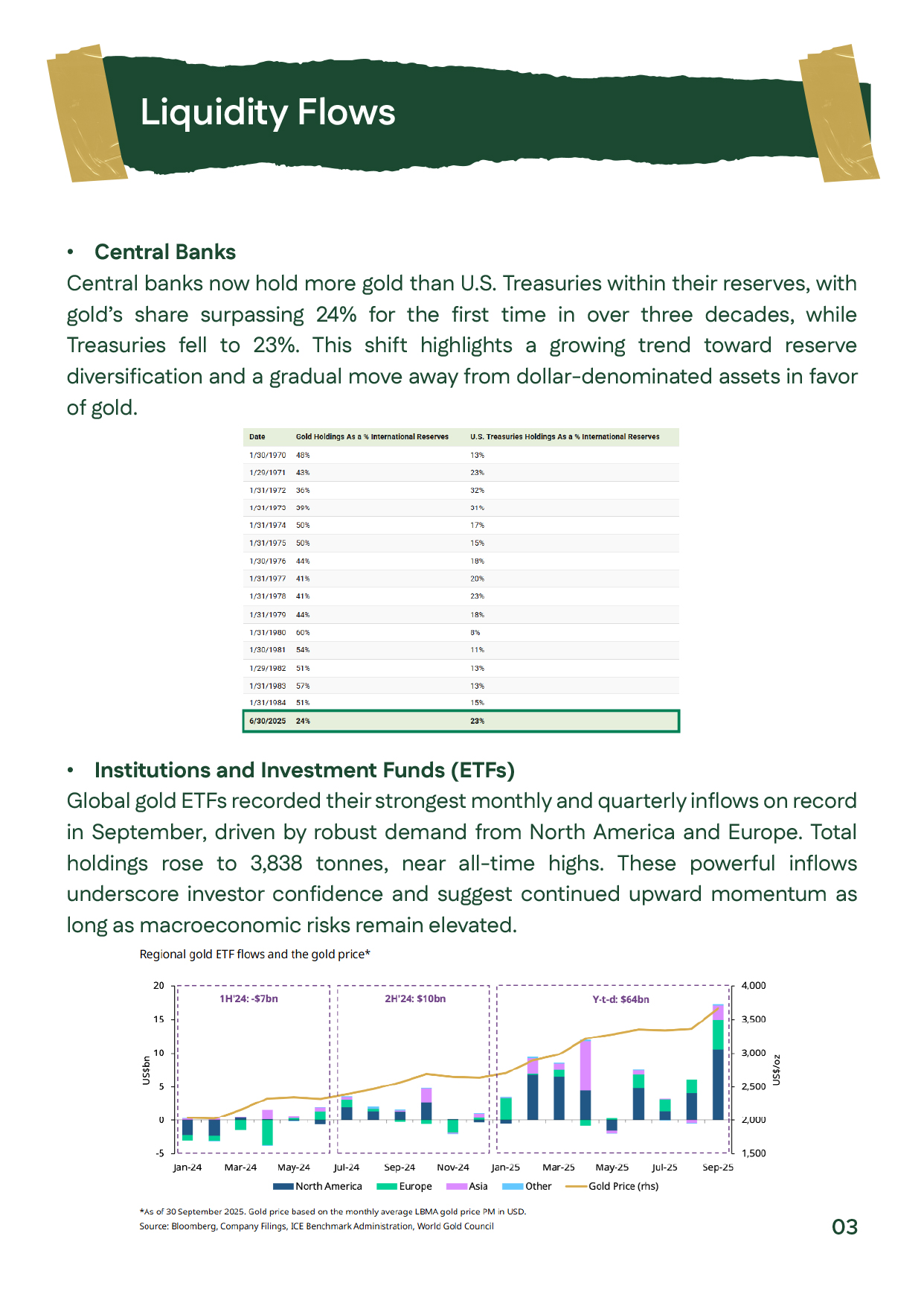 Slide showing global liquidity flows during Week 2 of October 2025, where central banks increased gold holdings above 24% of total reserves, while U.S. Treasury exposure fell to 23%. Gold ETF inflows reached a two-year high of 3,838 tons, reflecting robus