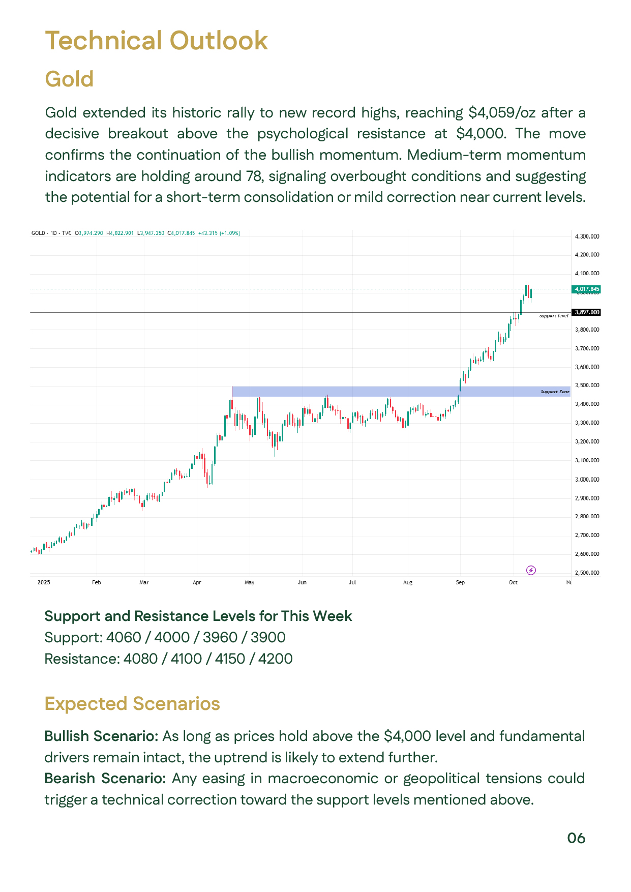 Chart presenting global gold technical analysis for Week 2 – October 2025, highlighting support zones at $3,900–4,000 and resistance between $4,080–4,200. The chart shows gold’s breakout above $4,000/oz, maintaining strong bullish momentum with potential 