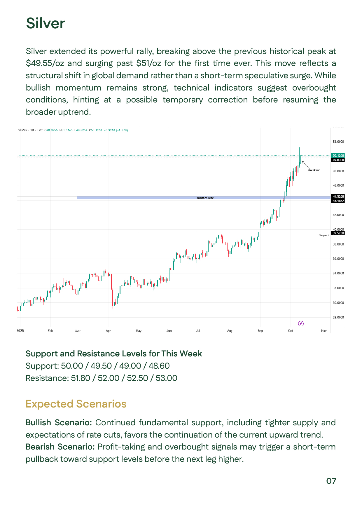 Slide analyzing silver price performance during Week 2 – October 2025, with silver reaching a record high of $51.24/oz. Key resistance levels at $51.8–53, support at $49–50, and indicators of sustained demand and limited supply underline continued bullish