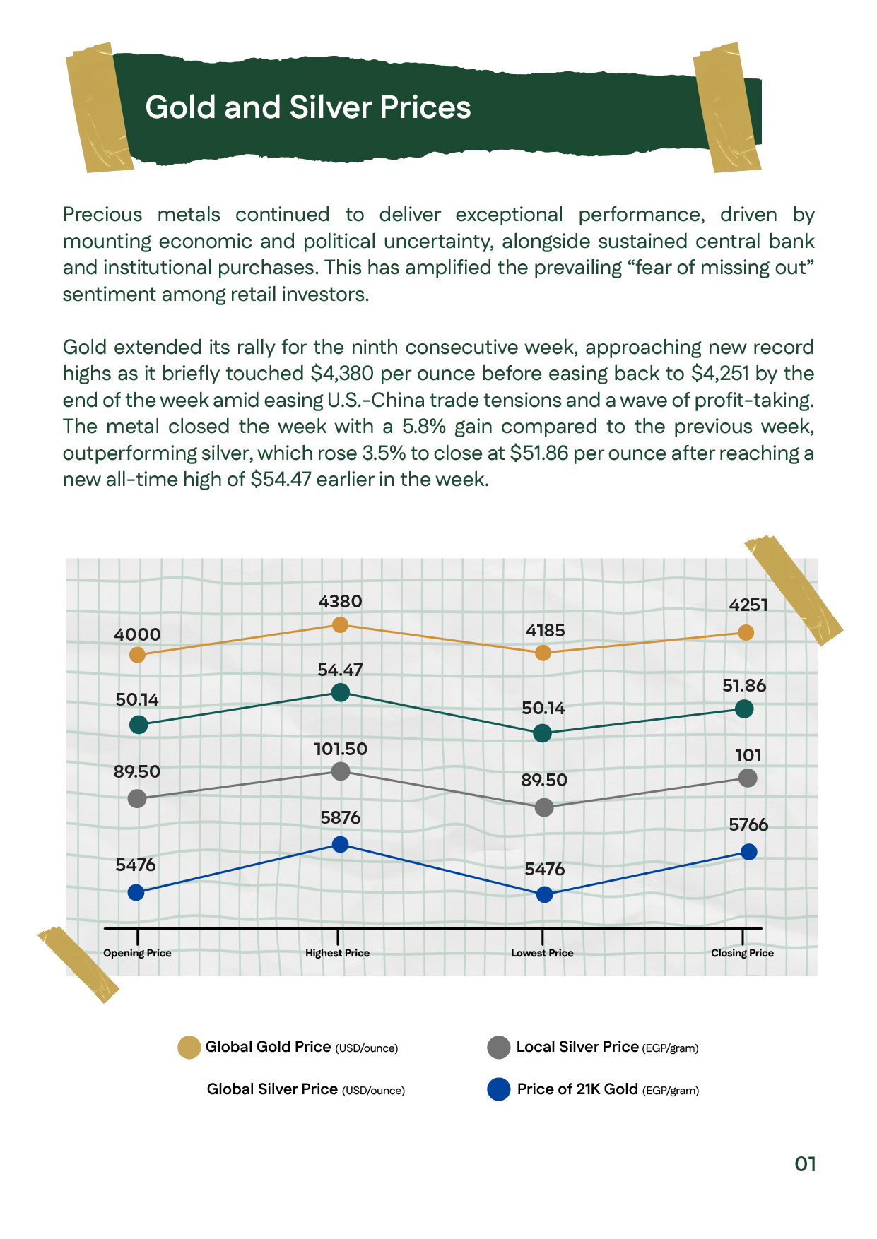 Chart showing weekly changes in global and local gold and silver prices, noting gold’s rise to $4,380 then decline, and silver’s 3.5% increase.
