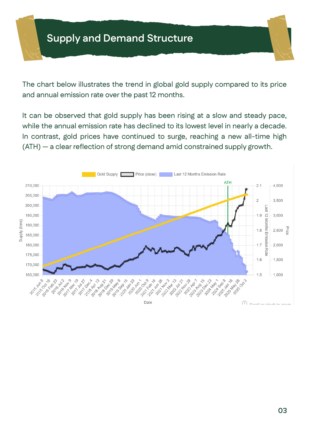 Slowing emission rate and strong demand continue to support gold and silver prices