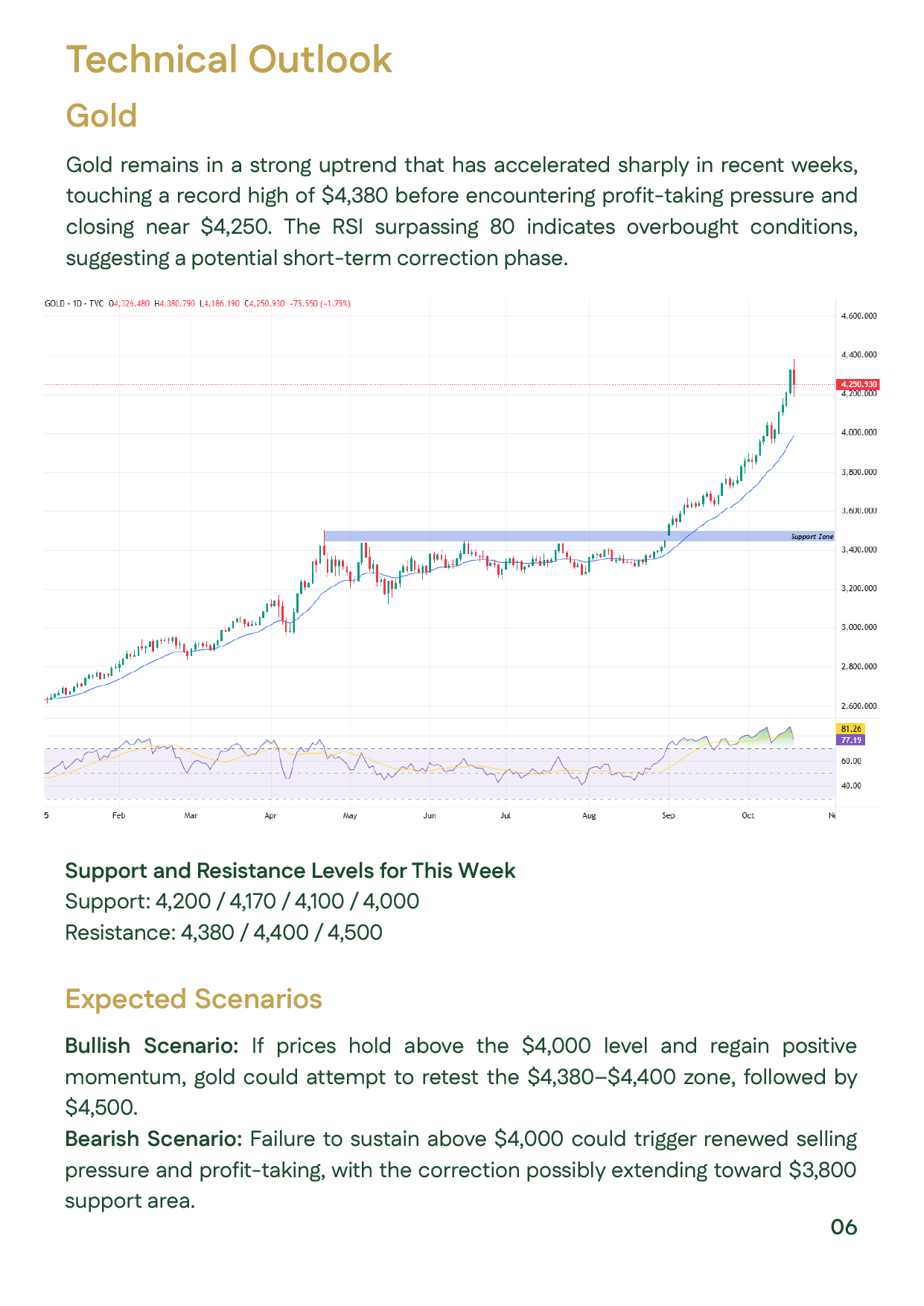 Technical analysis of gold showing a strong upward trend with resistance at $4,380–$4,400 and key support at $4,000 per ounce. The chart indicates possible profit-taking after the RSI shows overbought conditions.