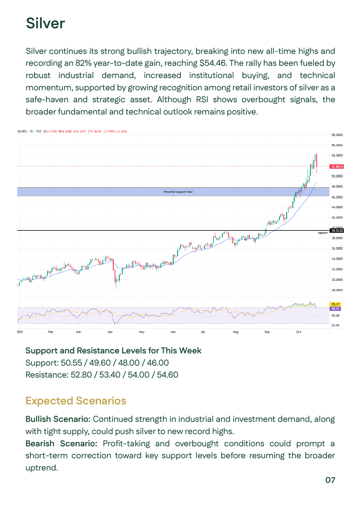 Silver technical analysis showing a strong bullish trend with new record highs near $54.46 per ounce, supported by industrial and institutional demand, alongside overbought signals on the RSI indicator.