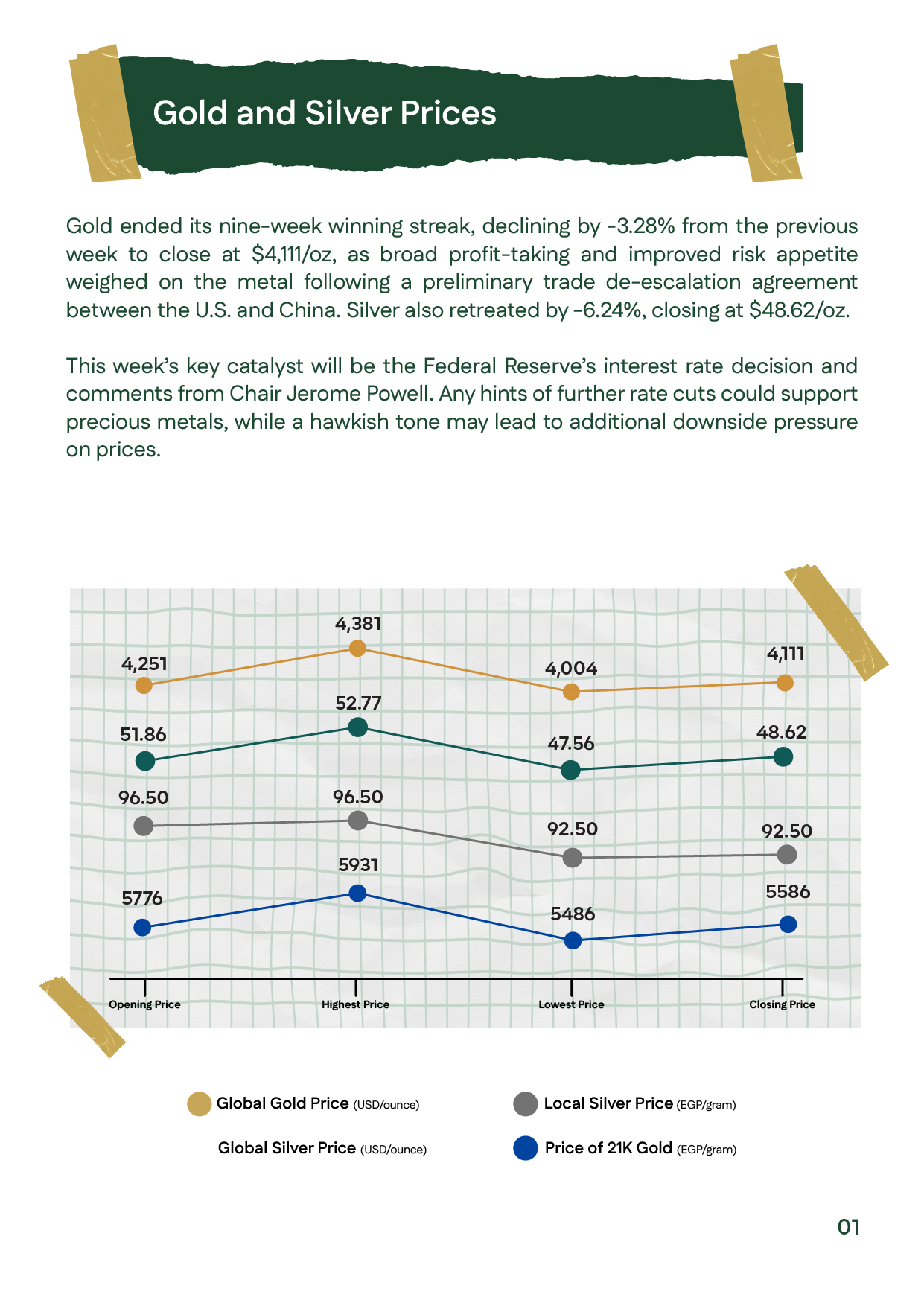Chart showing global and local gold and silver price movements, highlighting gold’s 3.28% drop to $4,111 and silver’s 6.24% fall to $48.62.