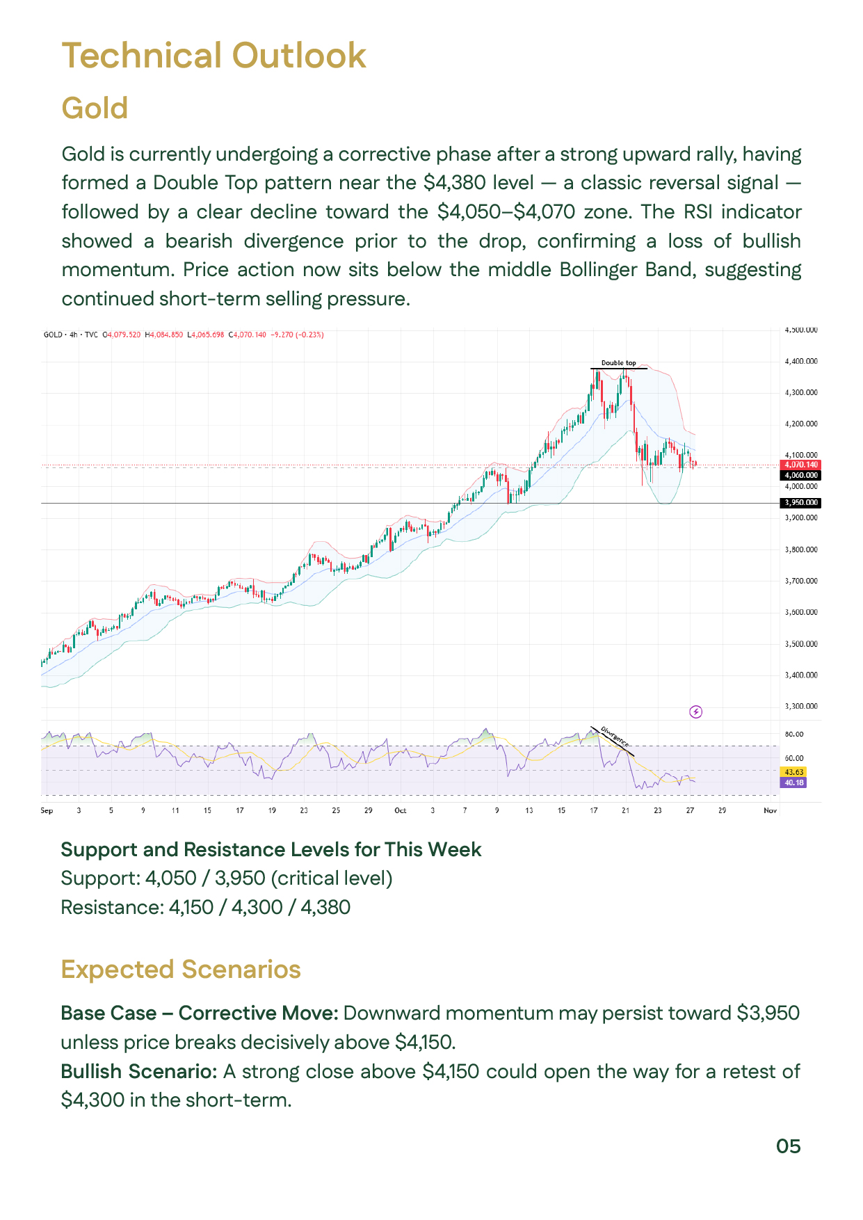 Technical analysis of global gold prices showing double-top pattern, RSI divergence, and key support at $4,050 with resistance near $4,300.