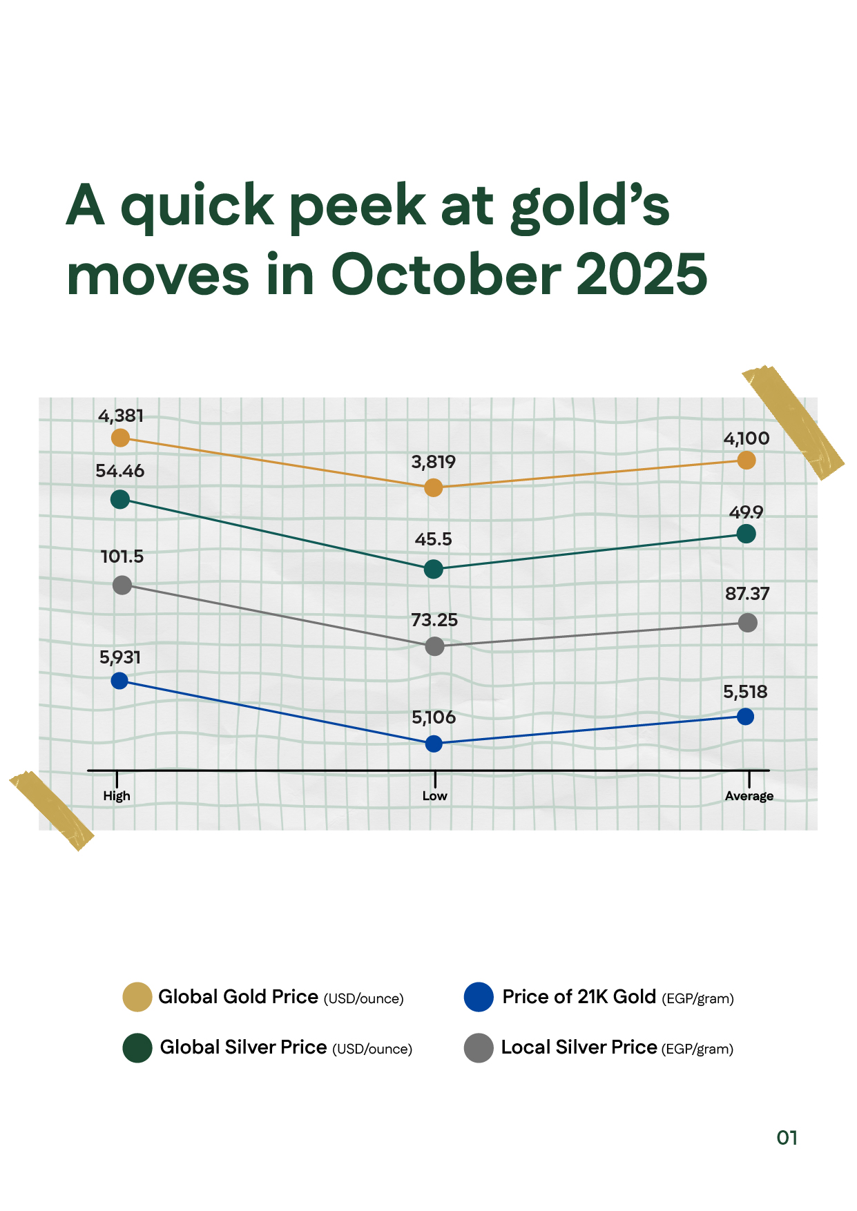 Slide showing global gold reaching $4,381/oz and silver $54.46/oz, with mid-month volatility and record highs.