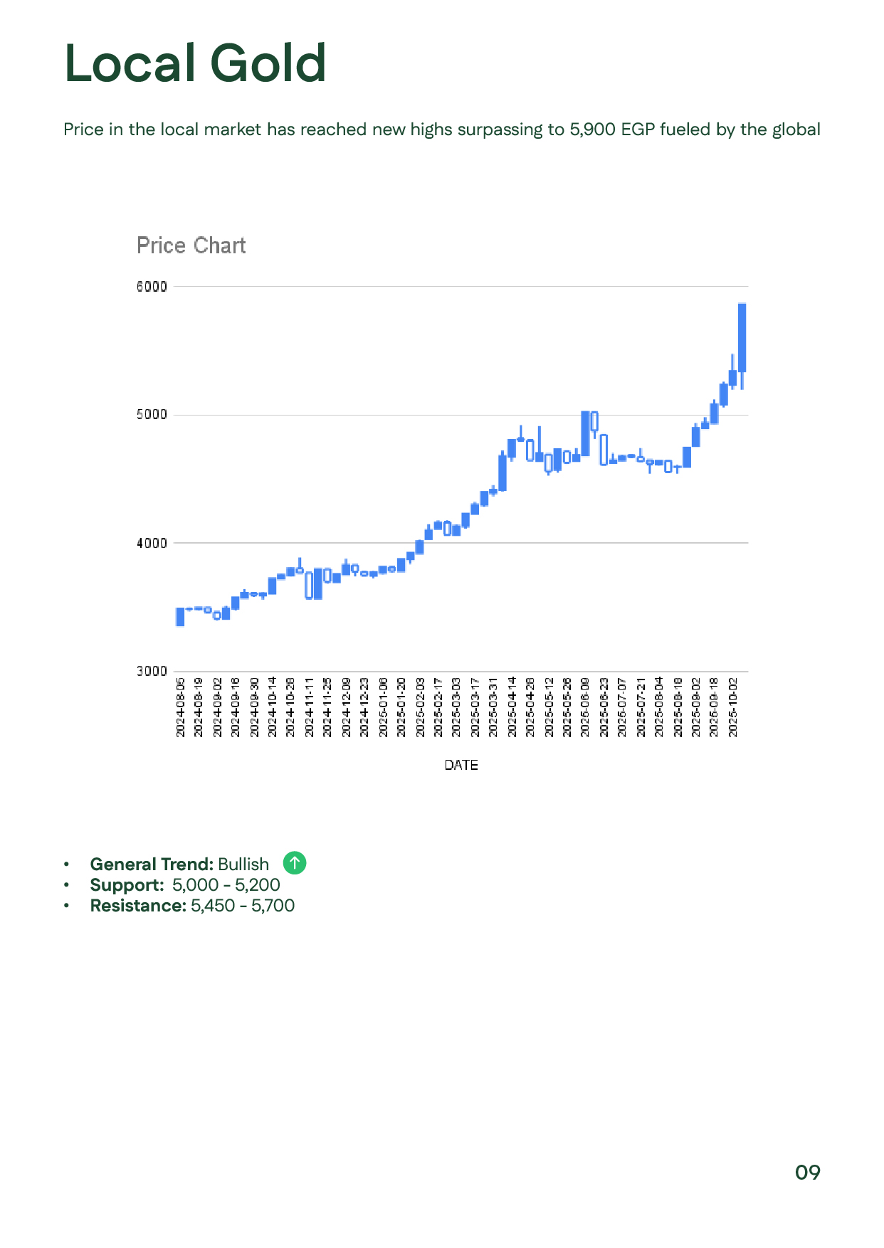 Slide showing 21K gold price peaking at EGP 5,931/g, easing to EGP 5,200, following global movements and lower local interest rates.