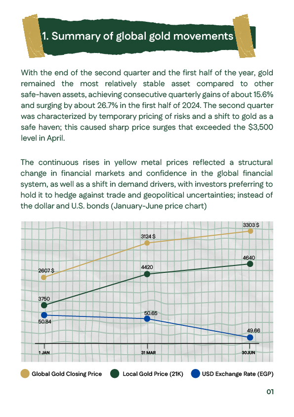 Gold prices topped $3,500/oz in H1 2025; chart shows 21K gold in Egypt and USD rates with Jan&ndash;Mar trends. 