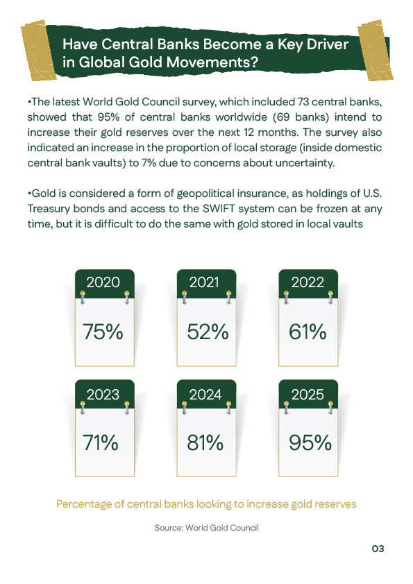 Chart from 2025 WGC survey shows 95% of central banks plan to boost gold reserves, favoring local storage over risk.
