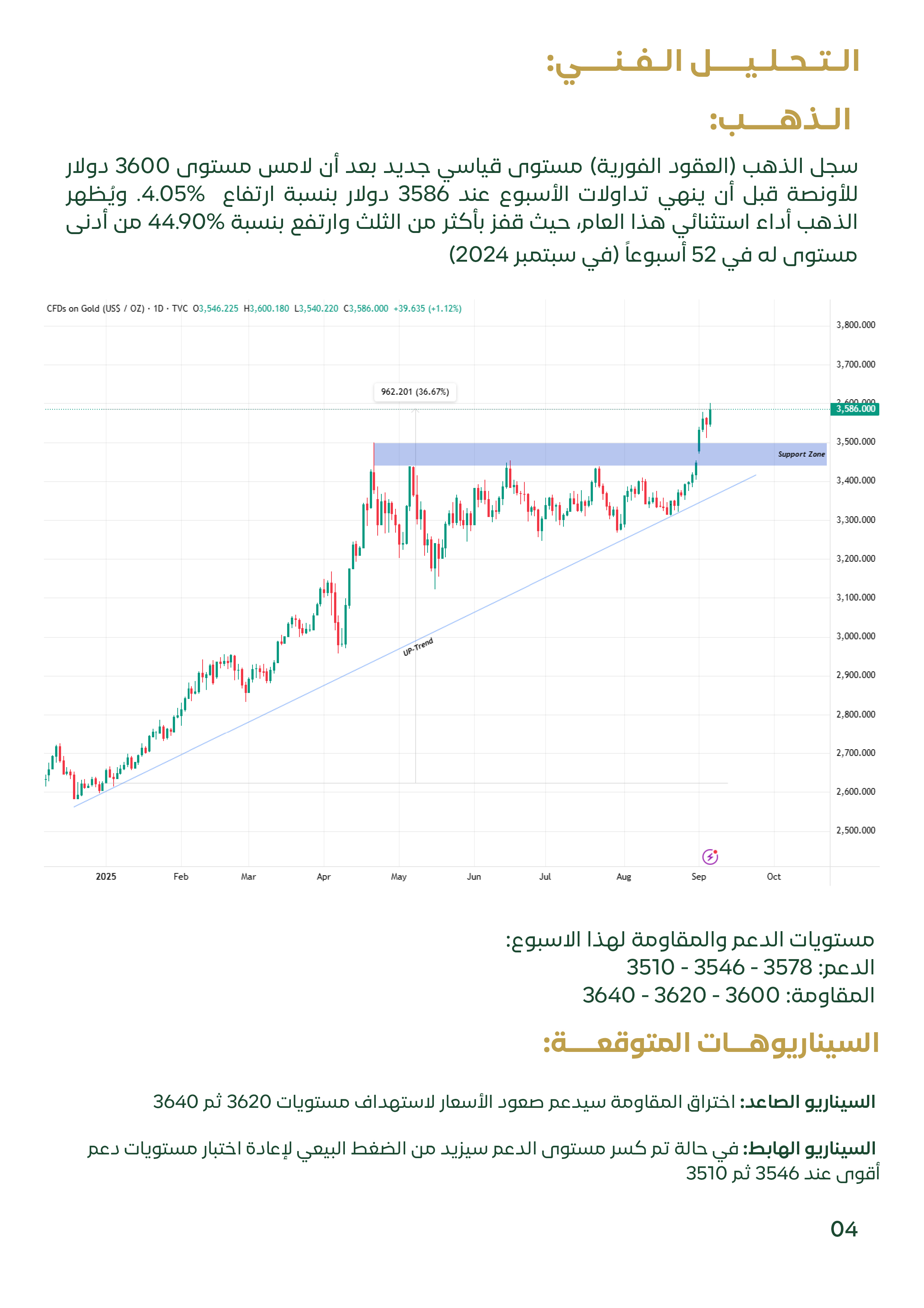 رسم بياني للتحليل الفني للذهب يوضح وصوله إلى مستوى قياسي جديد عند 3600 دولار للأونصة. يحلل التقرير أداء الذهب الاستثنائي وارتفاعه بنسبة 44.90% من أدنى مستوى له في سبتمبر 2024. كما يحدد مستويات الدعم والمقاومة لهذا الأسبوع ويفصل السيناريوهات المتوقعة.