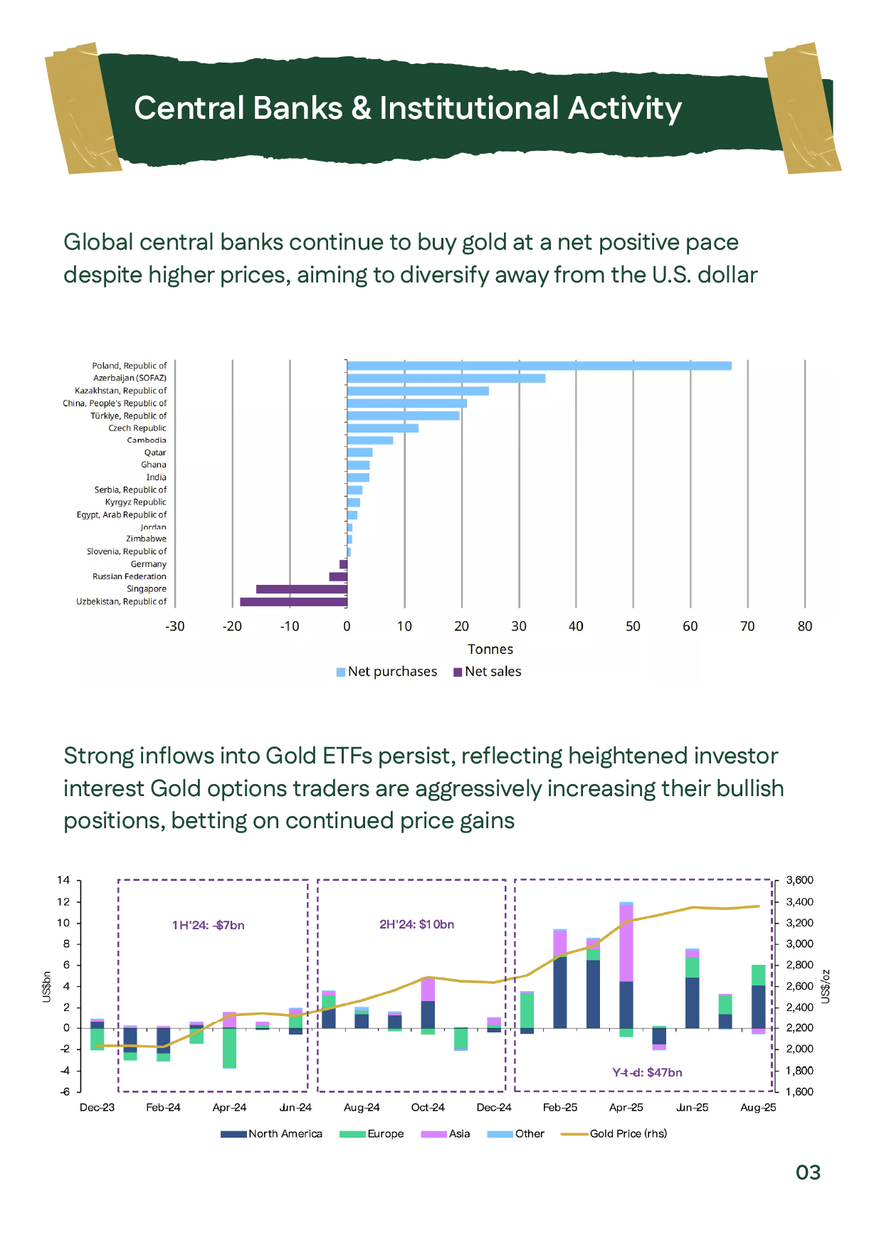 Two charts and accompanying text detailing central bank and institutional activity in the gold market. The first chart shows net purchases and sales of gold by various countries, with Poland, Azerbaijan, and Kazakhstan as top buyers. The second chart illu
