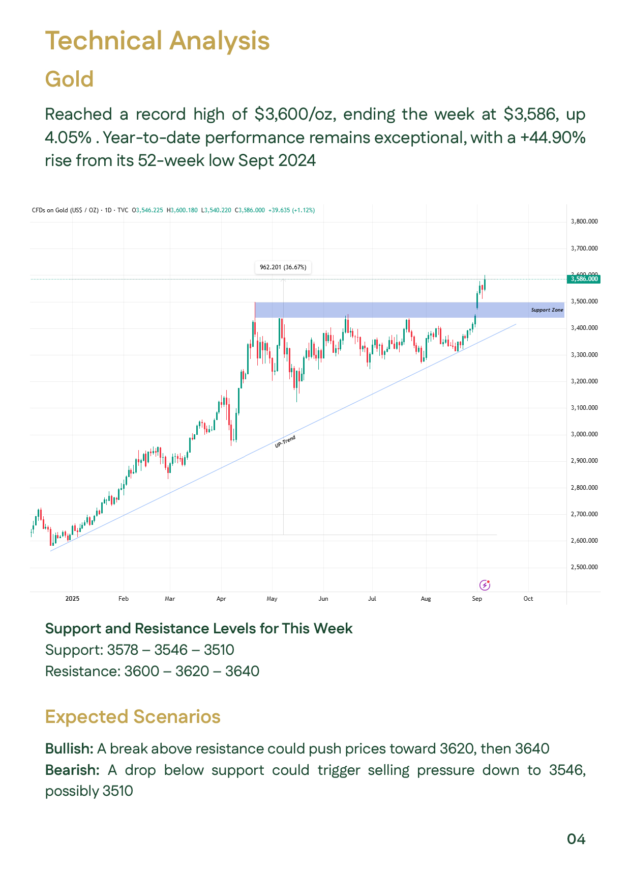 A technical analysis chart for gold, which reached a record high of $3,600 per ounce. The chart highlights the strong upward trend and identifies a support zone. The accompanying text provides specific support and resistance levels for the week and outlin