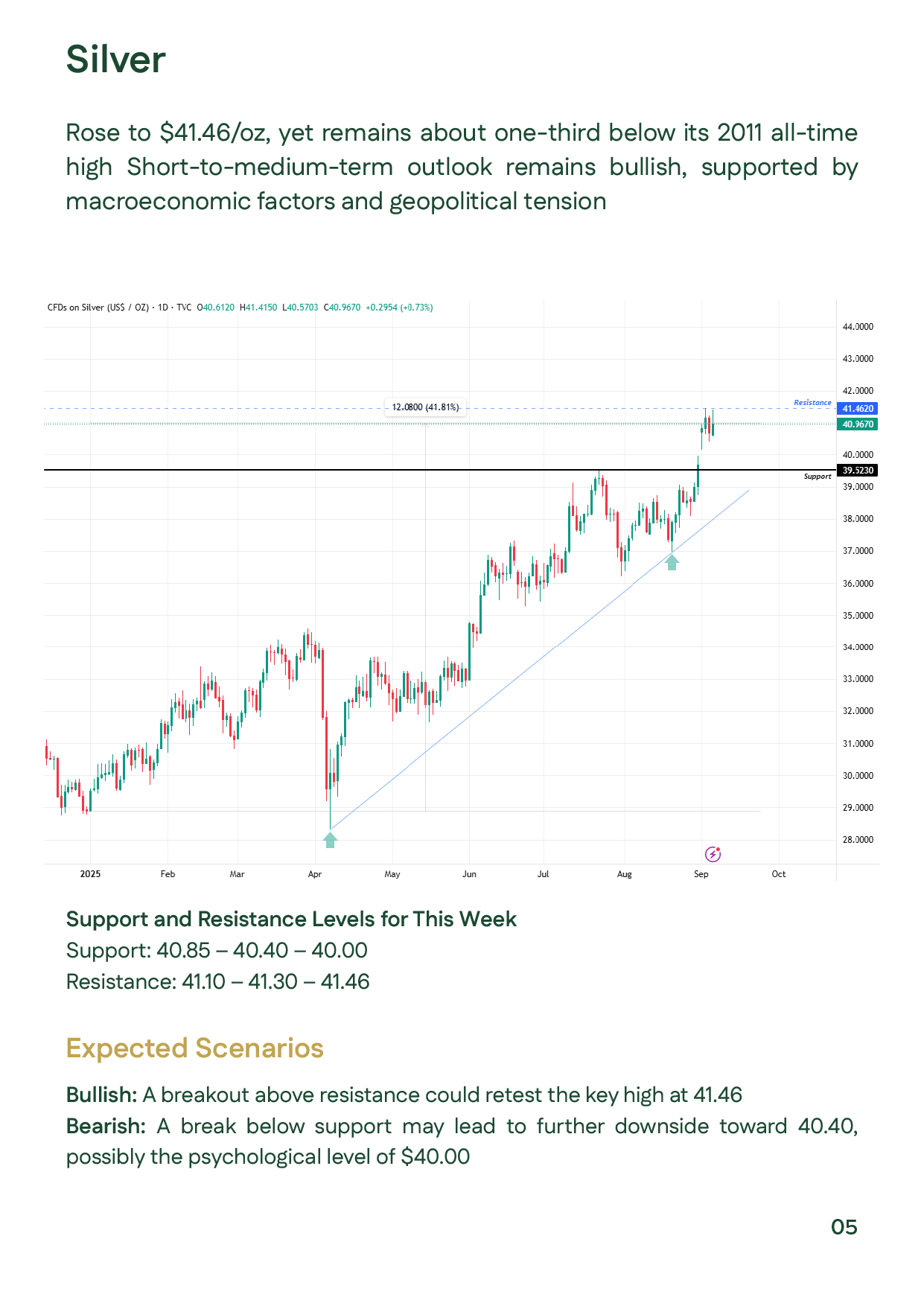 A technical analysis chart for silver. The chart shows the price reaching $41.46 per ounce and identifies a resistance level. The text explains that the short-to-medium-term outlook remains bullish due to macroeconomic and geopolitical factors. It also pr