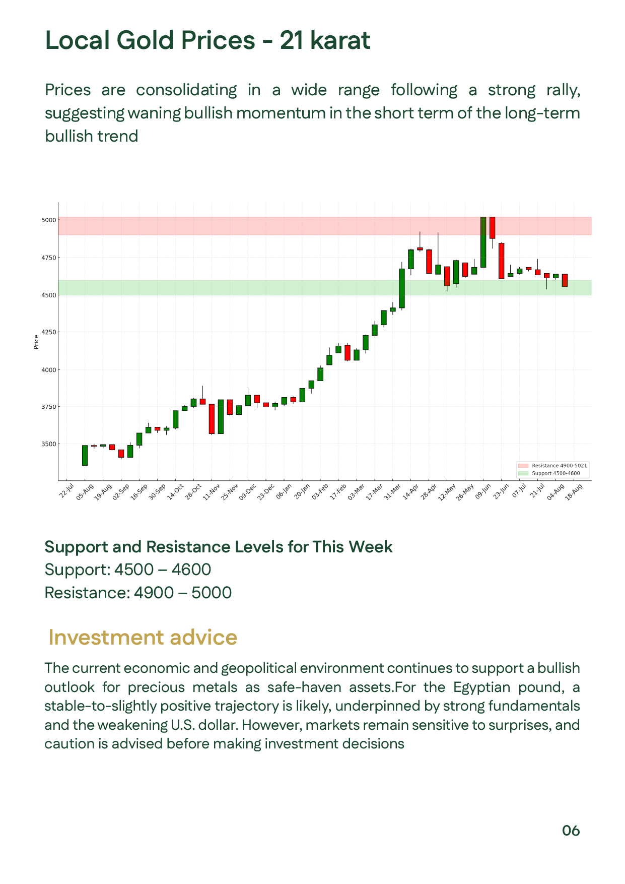 "21 karat local gold price chart showing consolidation between support levels 4500–4600 EGP and resistance levels 4900–5000 EGP per gram, with investment advice highlighting bullish outlook driven by economic and geopolitical factors in Egypt."