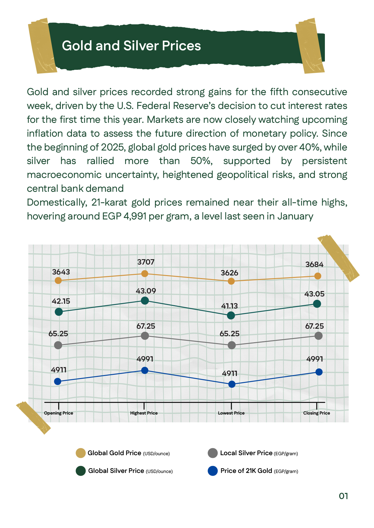 Gold and silver prices &ndash; Week 3 September 2025: global gold price, silver prices, and Egyptian market update.