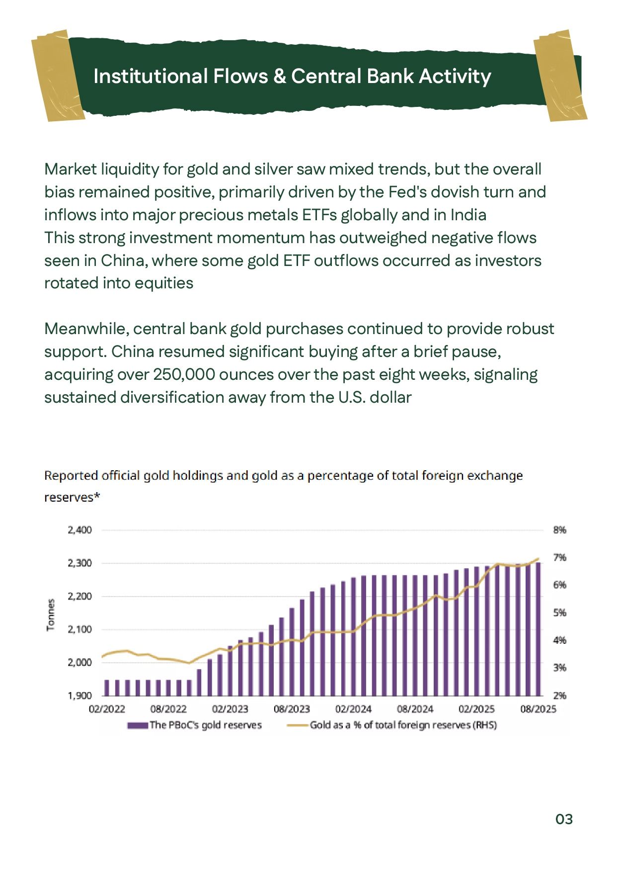Central bank activity &ndash; Week 3 September 2025: China&rsquo;s gold purchases and investment fund flows.