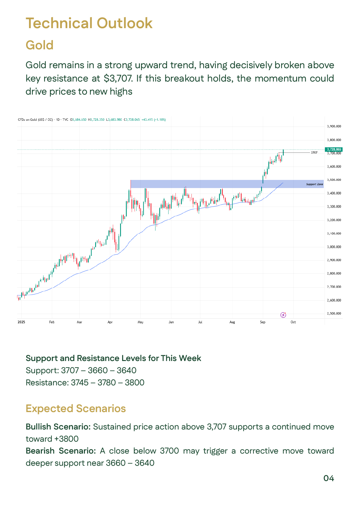 Gold technical analysis &ndash; Week 3 September 2025: gold price support and resistance with bullish outlook.