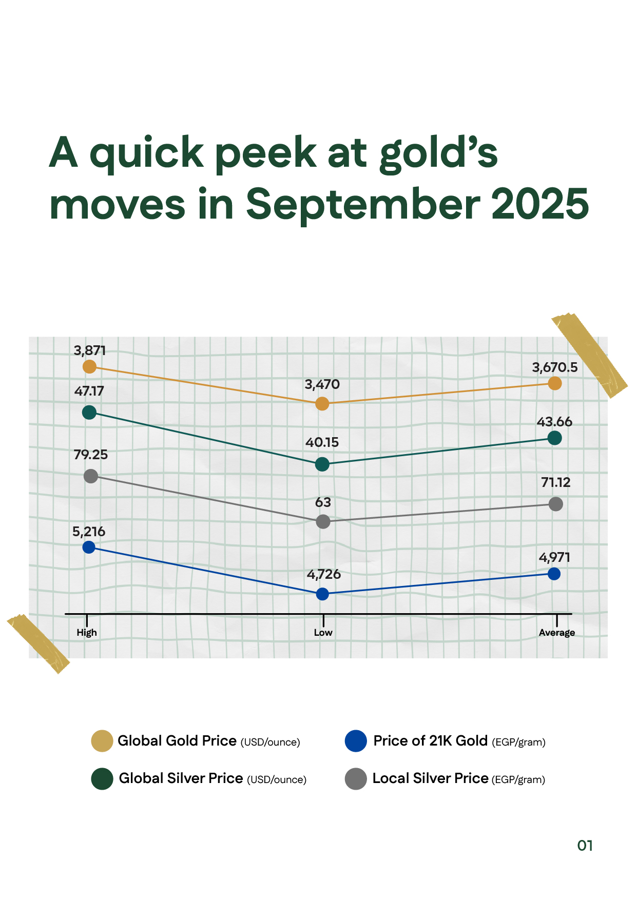English: Chart and table showing global gold in USD/oz, local 21K gold in EGP/gram, and silver prices (global and local) with highs, lows, and averages for September 2025.